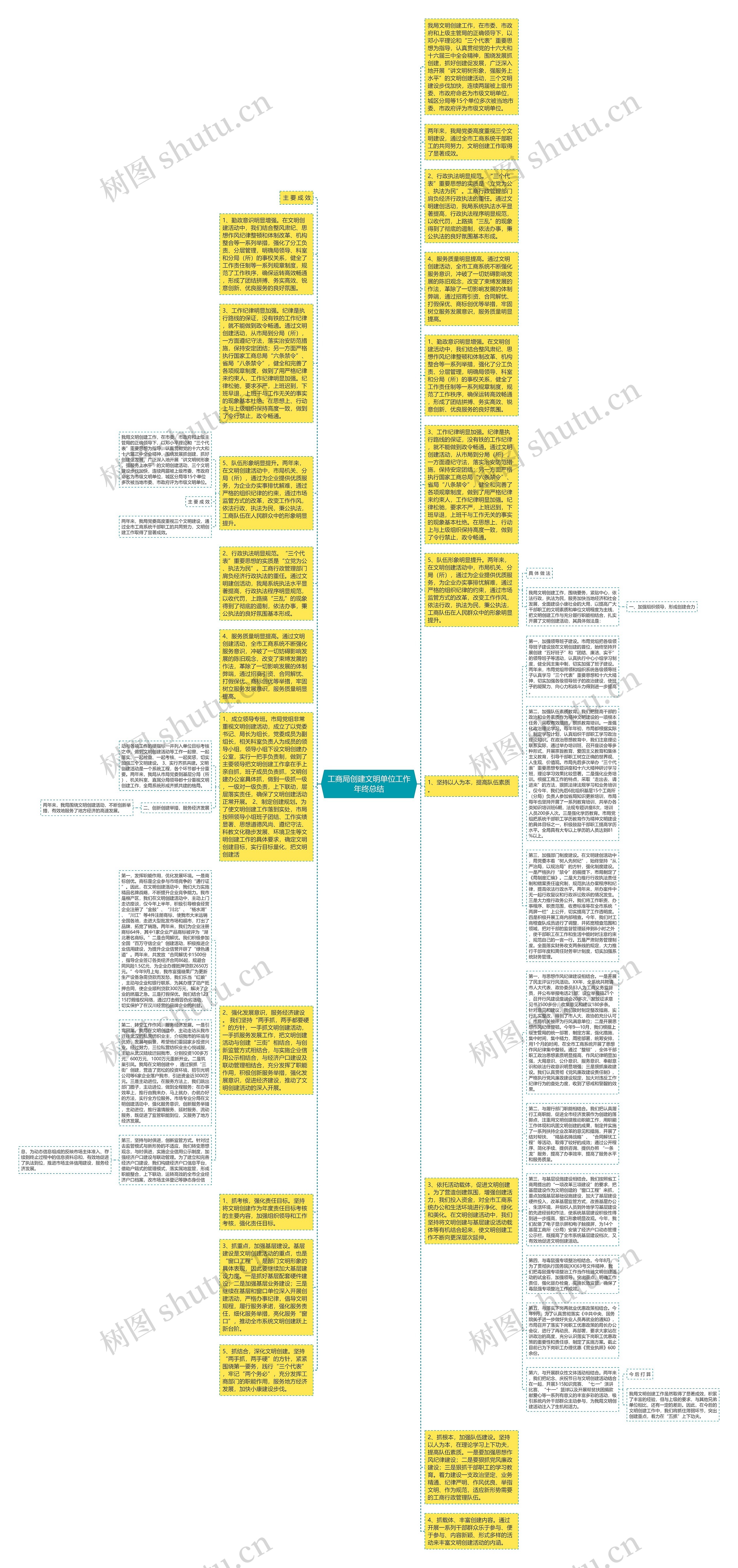 工商局创建文明单位工作年终总结思维导图