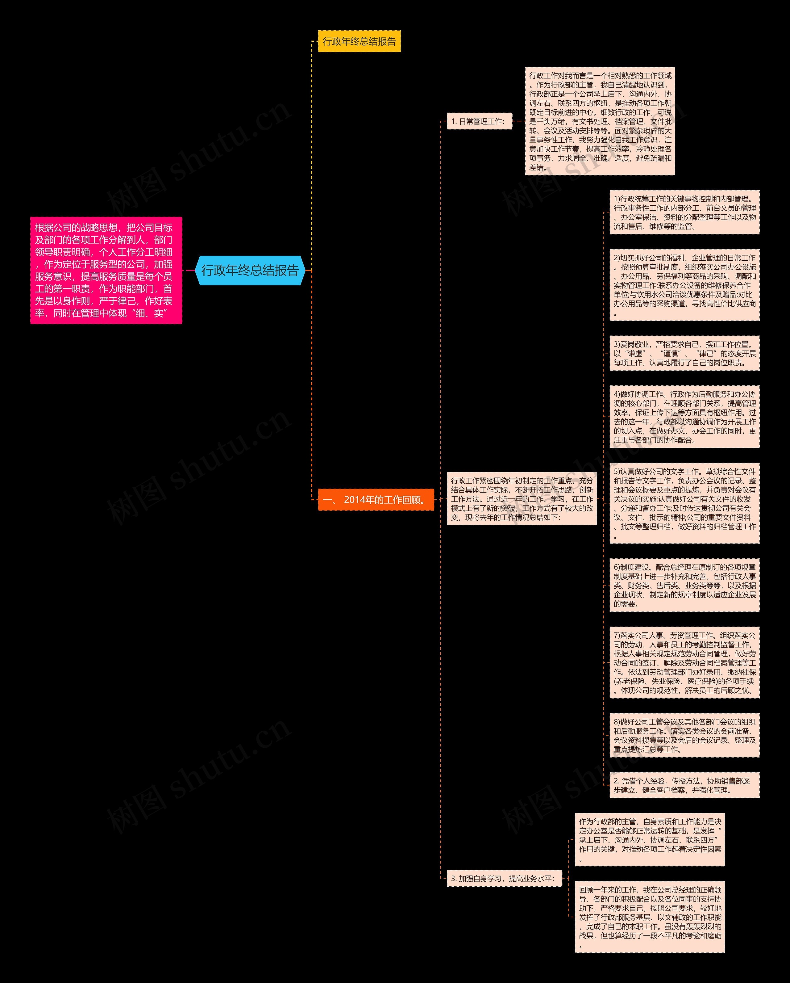 行政年终总结报告思维导图
