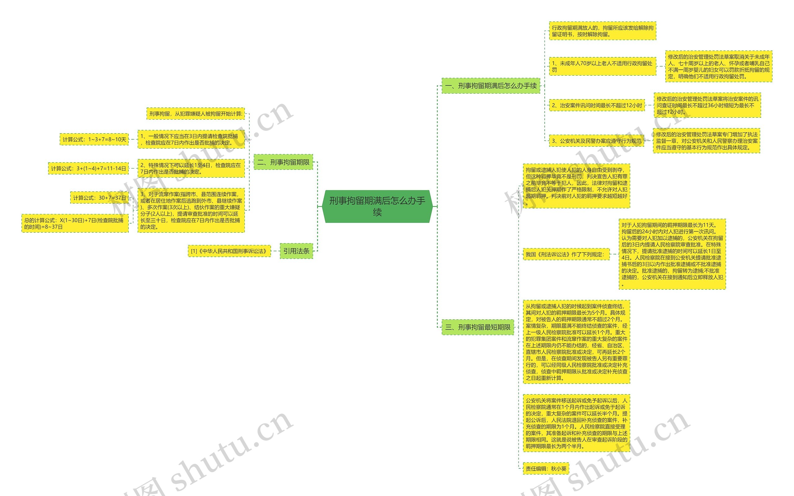 刑事拘留期满后怎么办手续思维导图