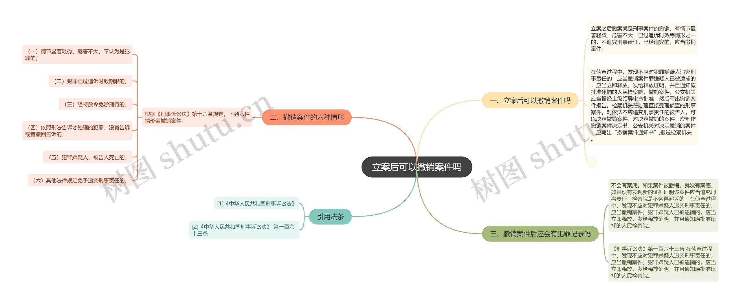 立案后可以撤销案件吗思维导图