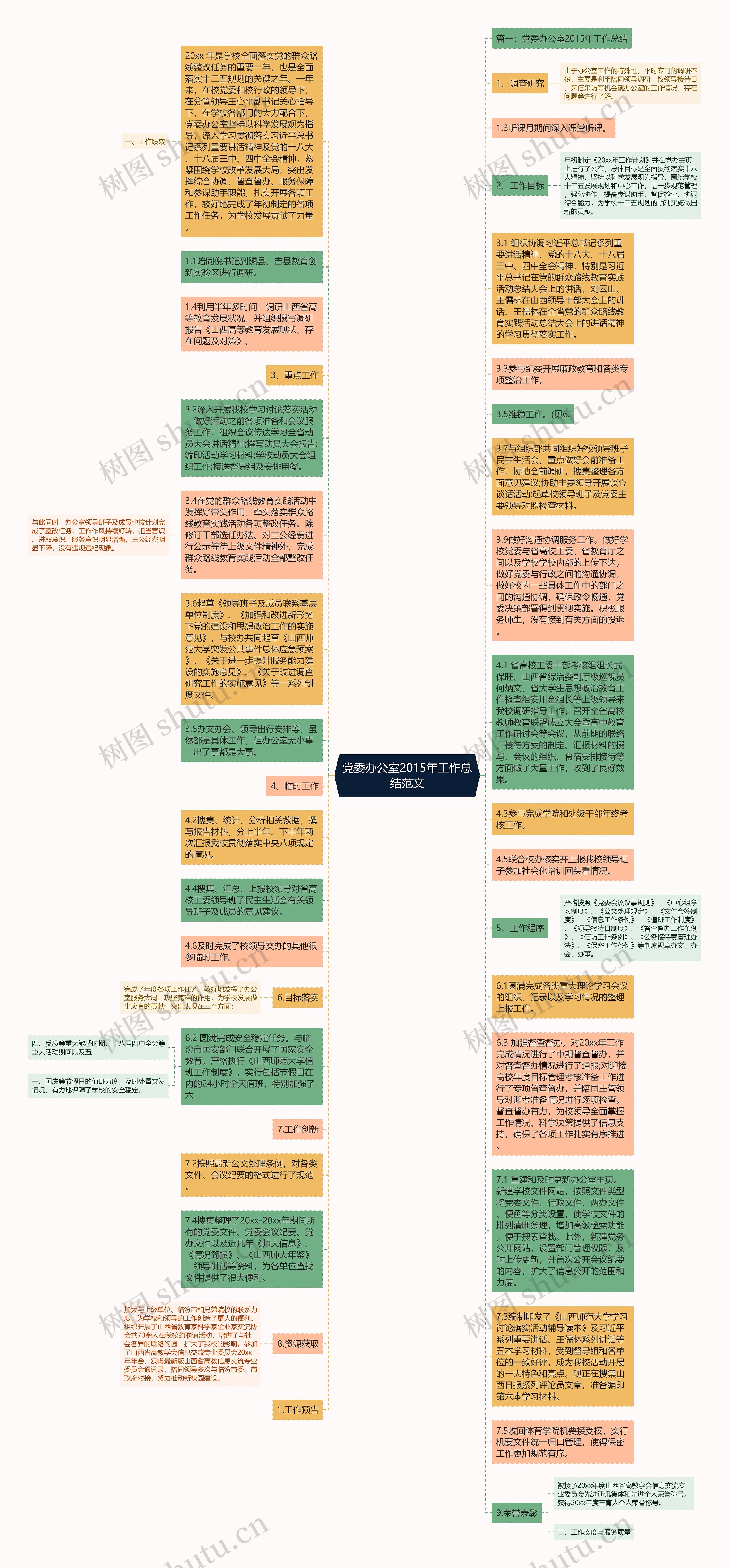 党委办公室2015年工作总结范文思维导图
