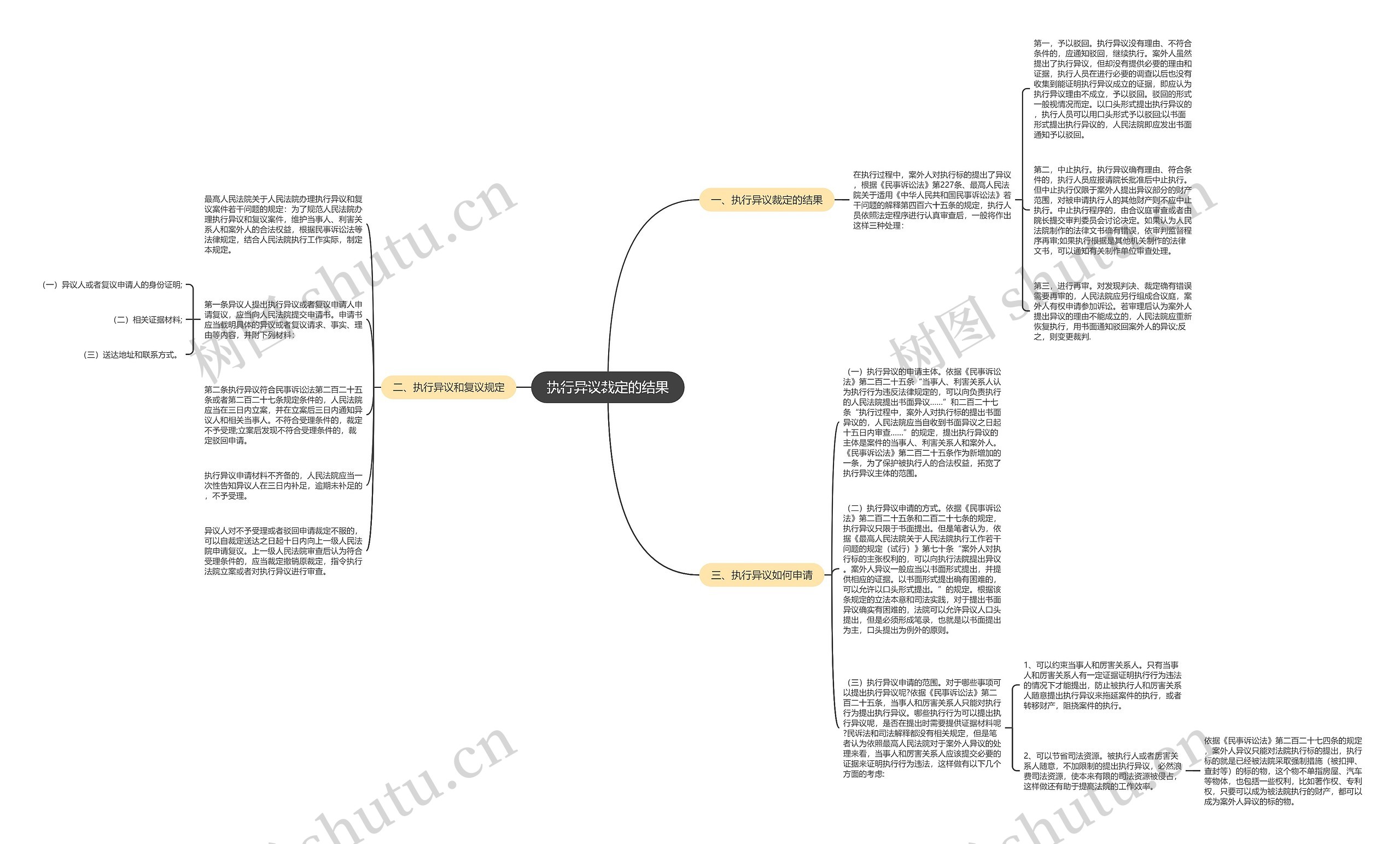 执行异议裁定的结果思维导图