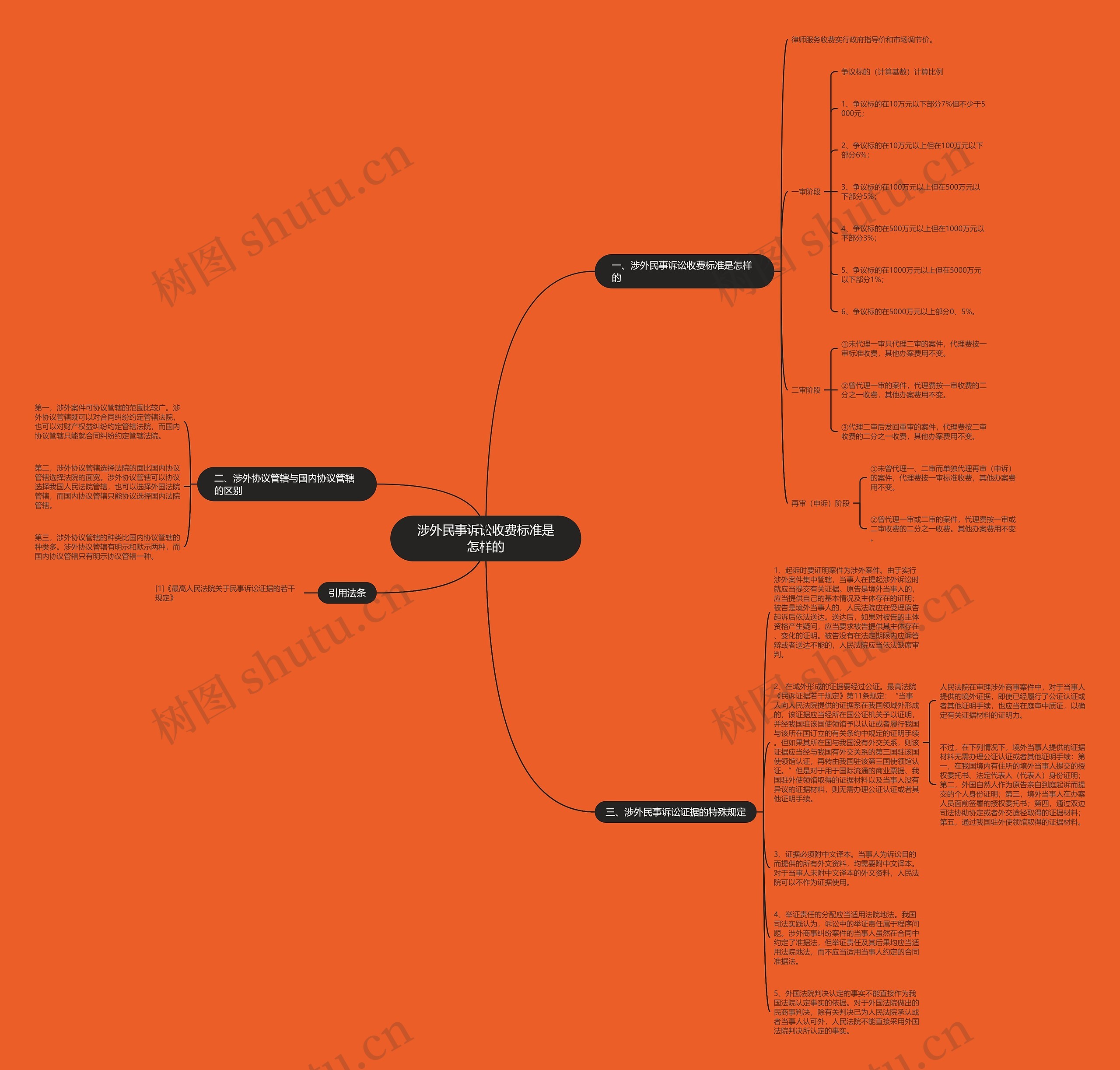 涉外民事诉讼收费标准是怎样的思维导图