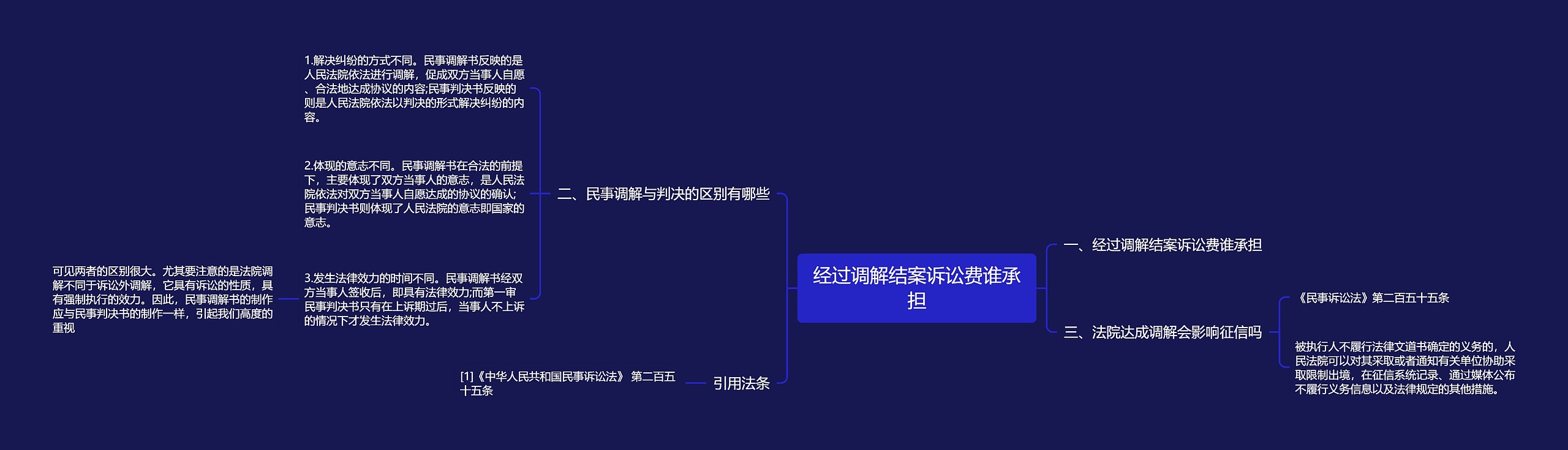 经过调解结案诉讼费谁承担思维导图