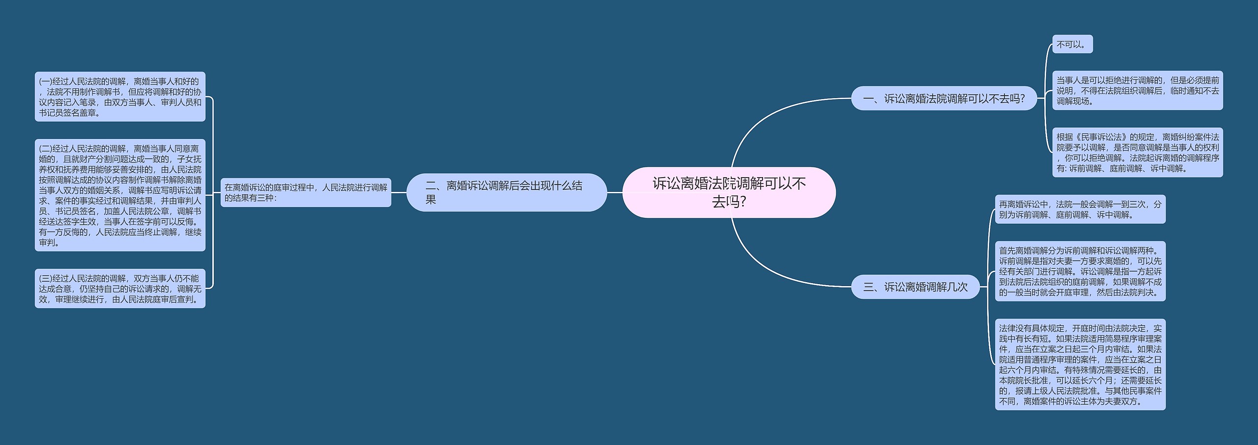 诉讼离婚法院调解可以不去吗?思维导图