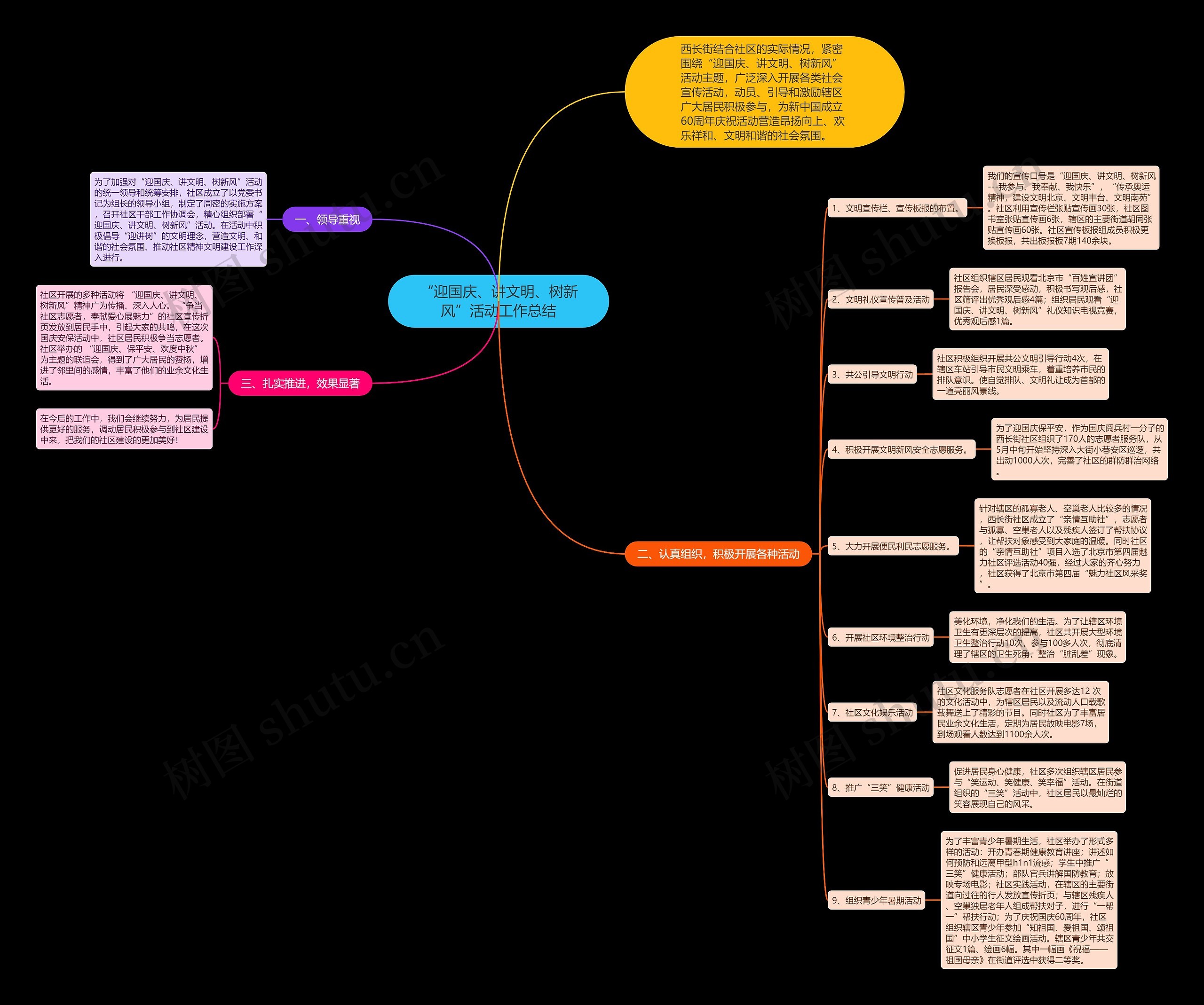“迎国庆、讲文明、树新风”活动工作总结思维导图