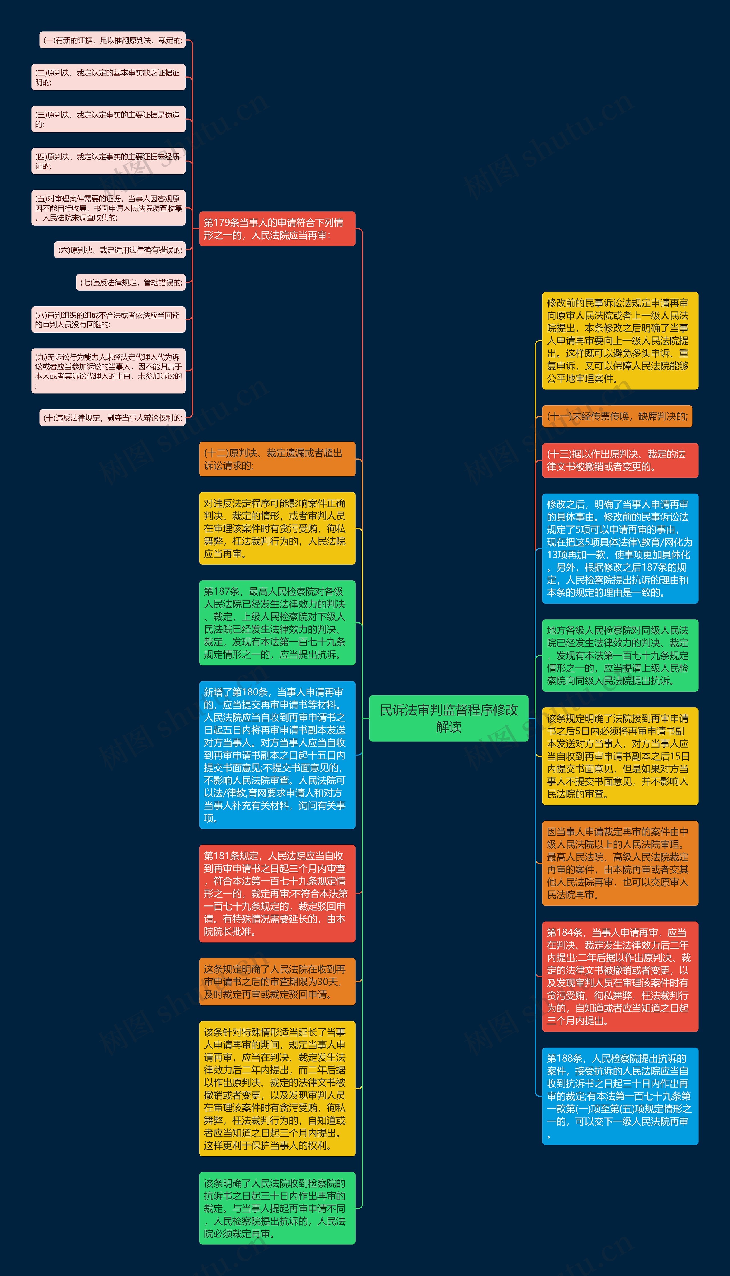 民诉法审判监督程序修改解读思维导图