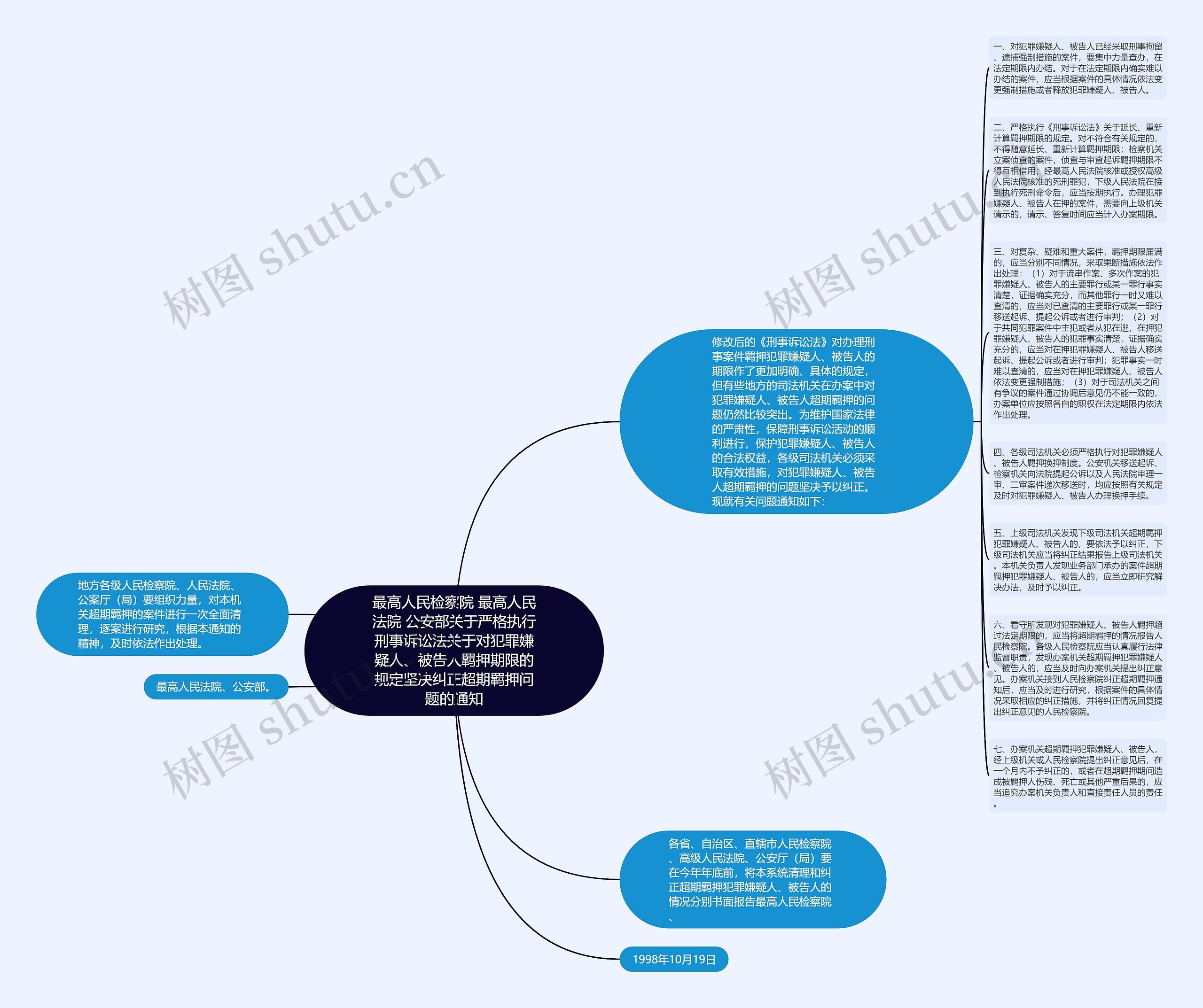最高人民检察院 最高人民法院 公安部关于严格执行刑事诉讼法关于对犯罪嫌疑人、被告人羁押期限的规定坚决纠正超期羁押问题的通知思维导图