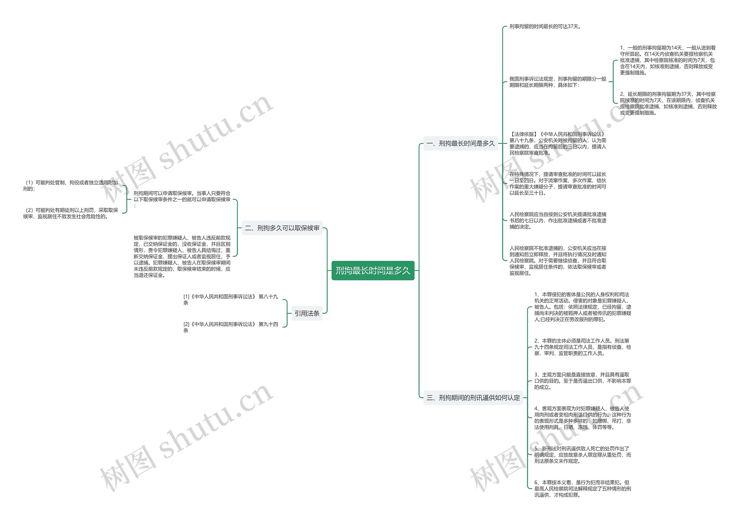 刑拘最长时间是多久思维导图