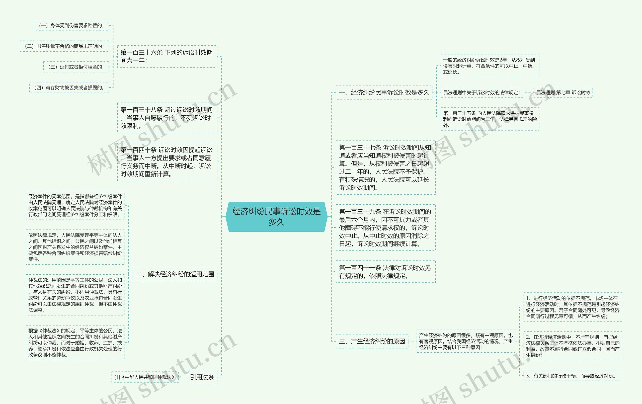 经济纠纷民事诉讼时效是多久思维导图