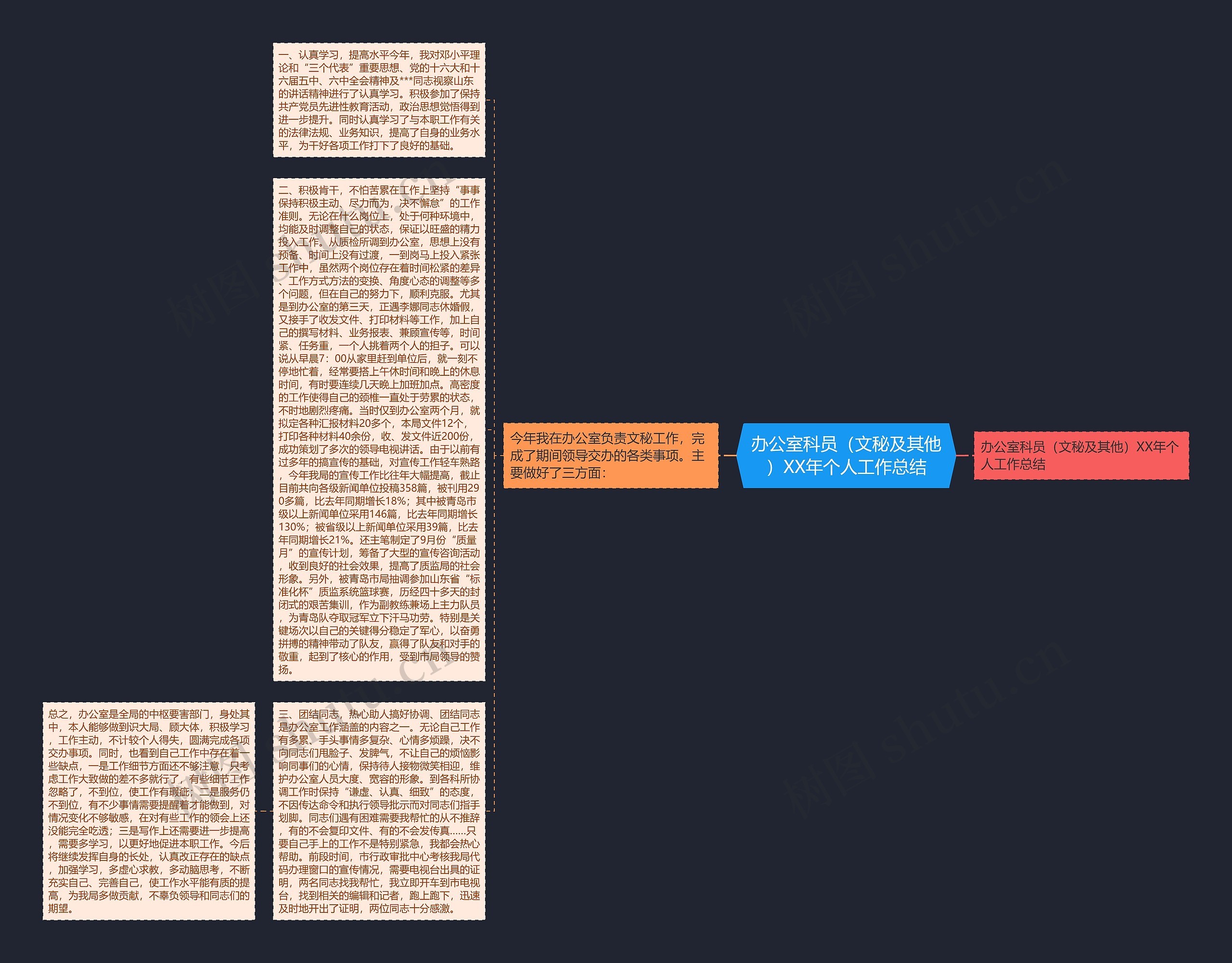 办公室科员（文秘及其他）XX年个人工作总结思维导图