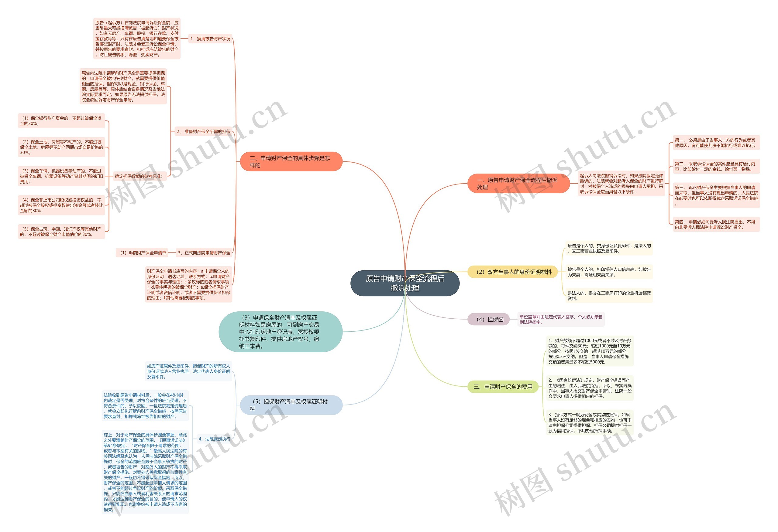 原告申请财产保全流程后撤诉处理思维导图