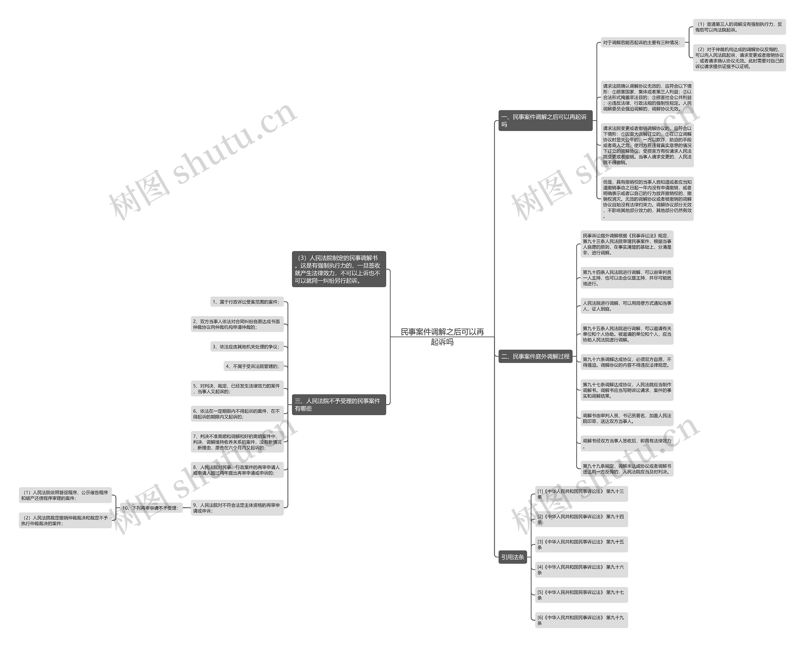 民事案件调解之后可以再起诉吗思维导图