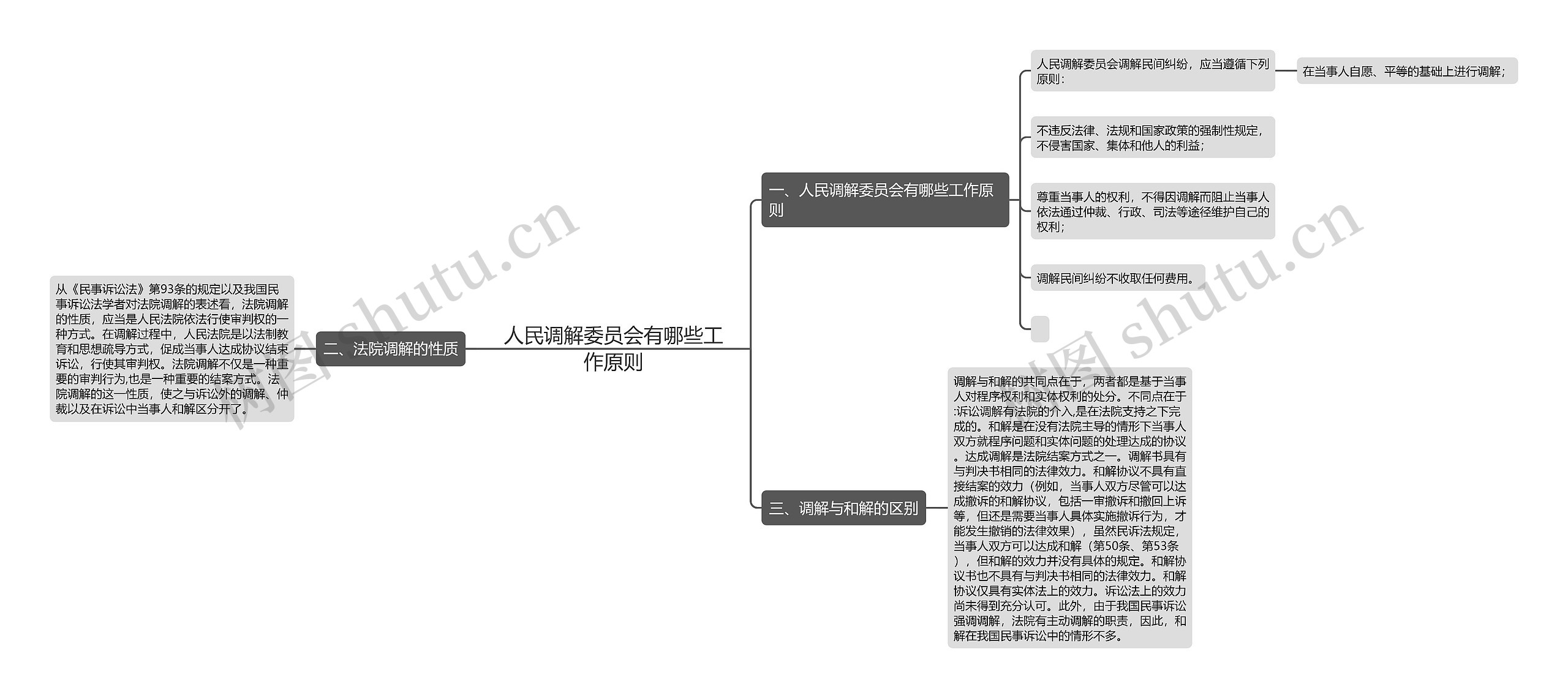 人民调解委员会有哪些工作原则思维导图