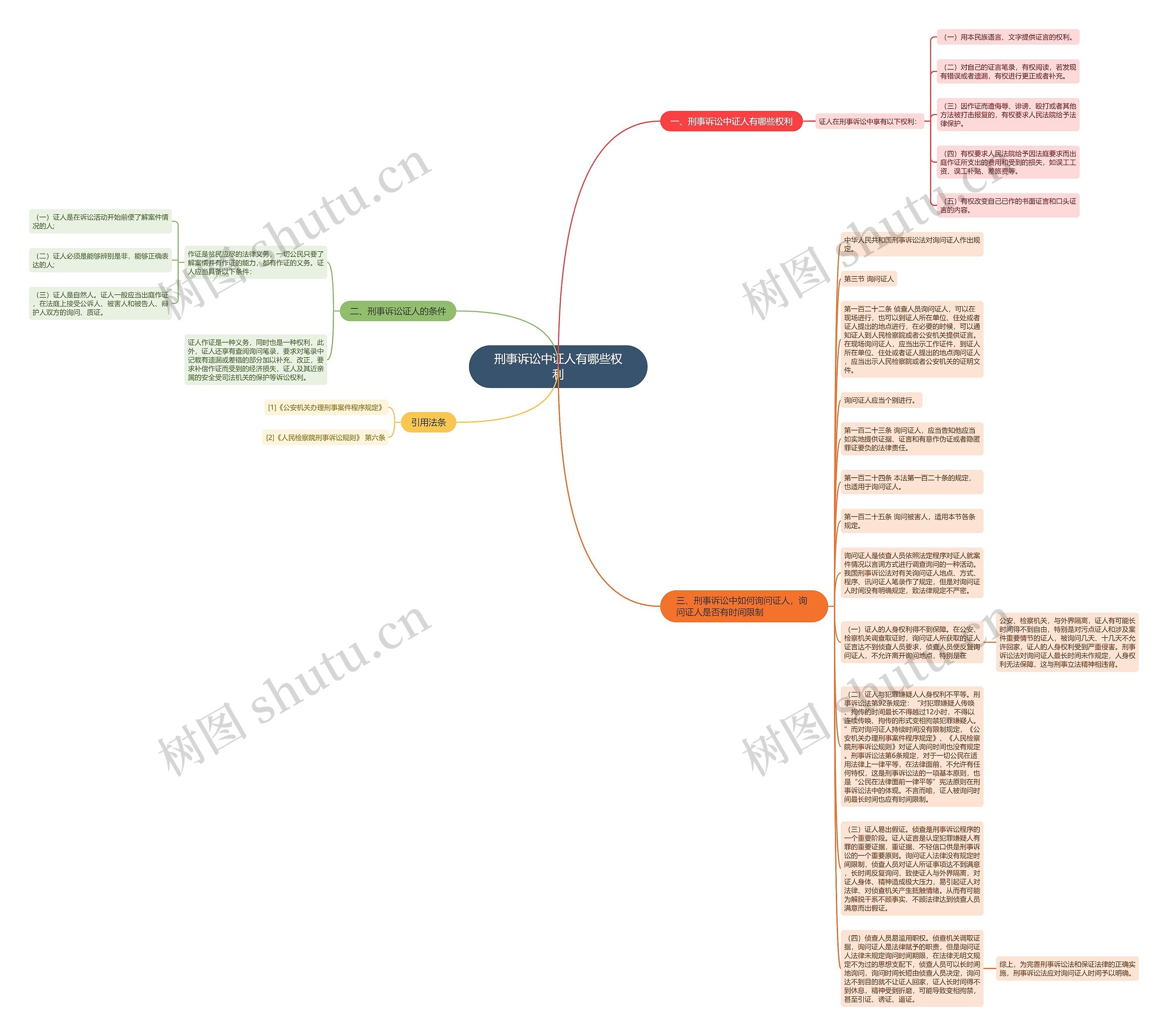 刑事诉讼中证人有哪些权利思维导图