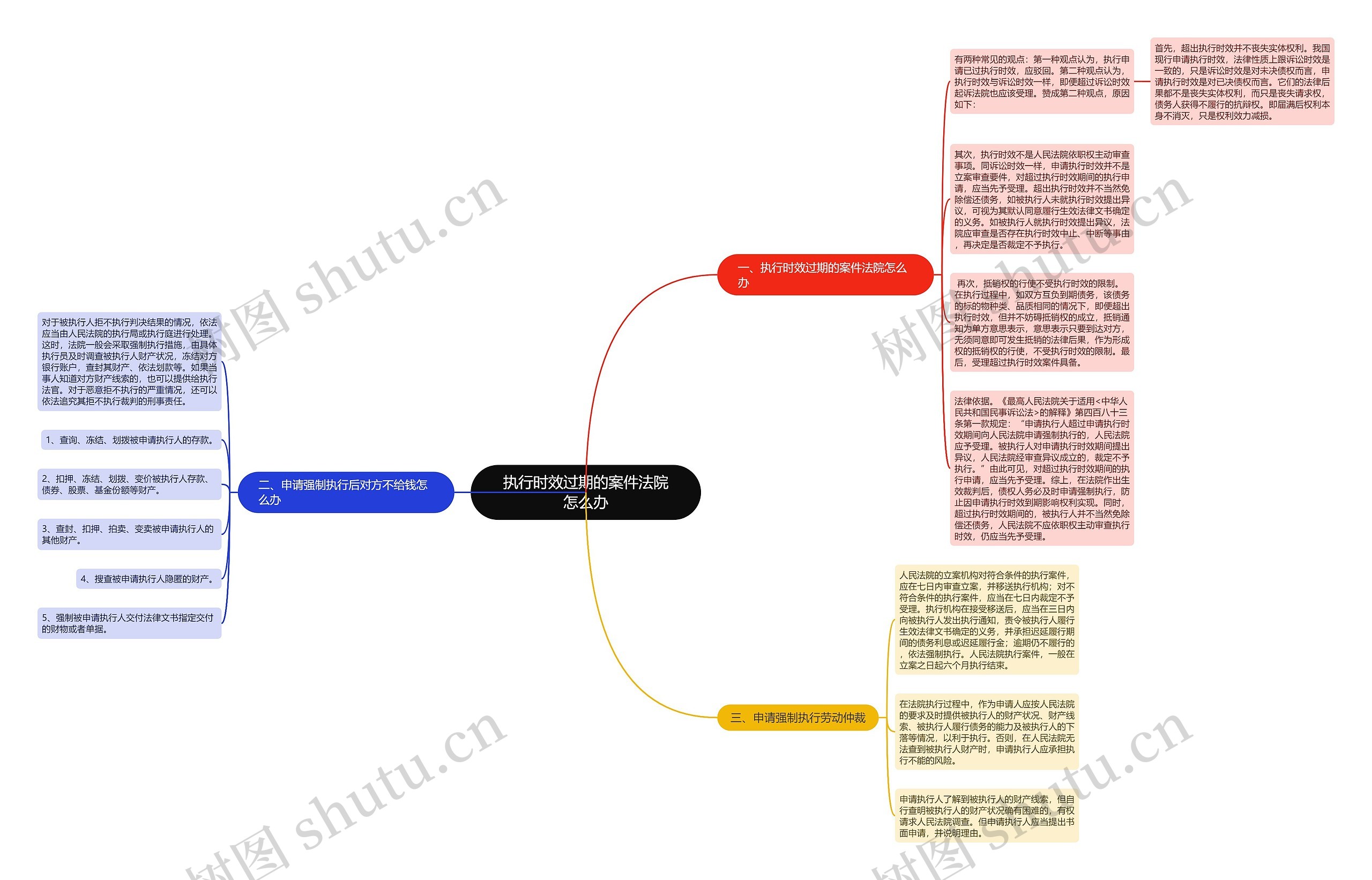 执行时效过期的案件法院怎么办思维导图
