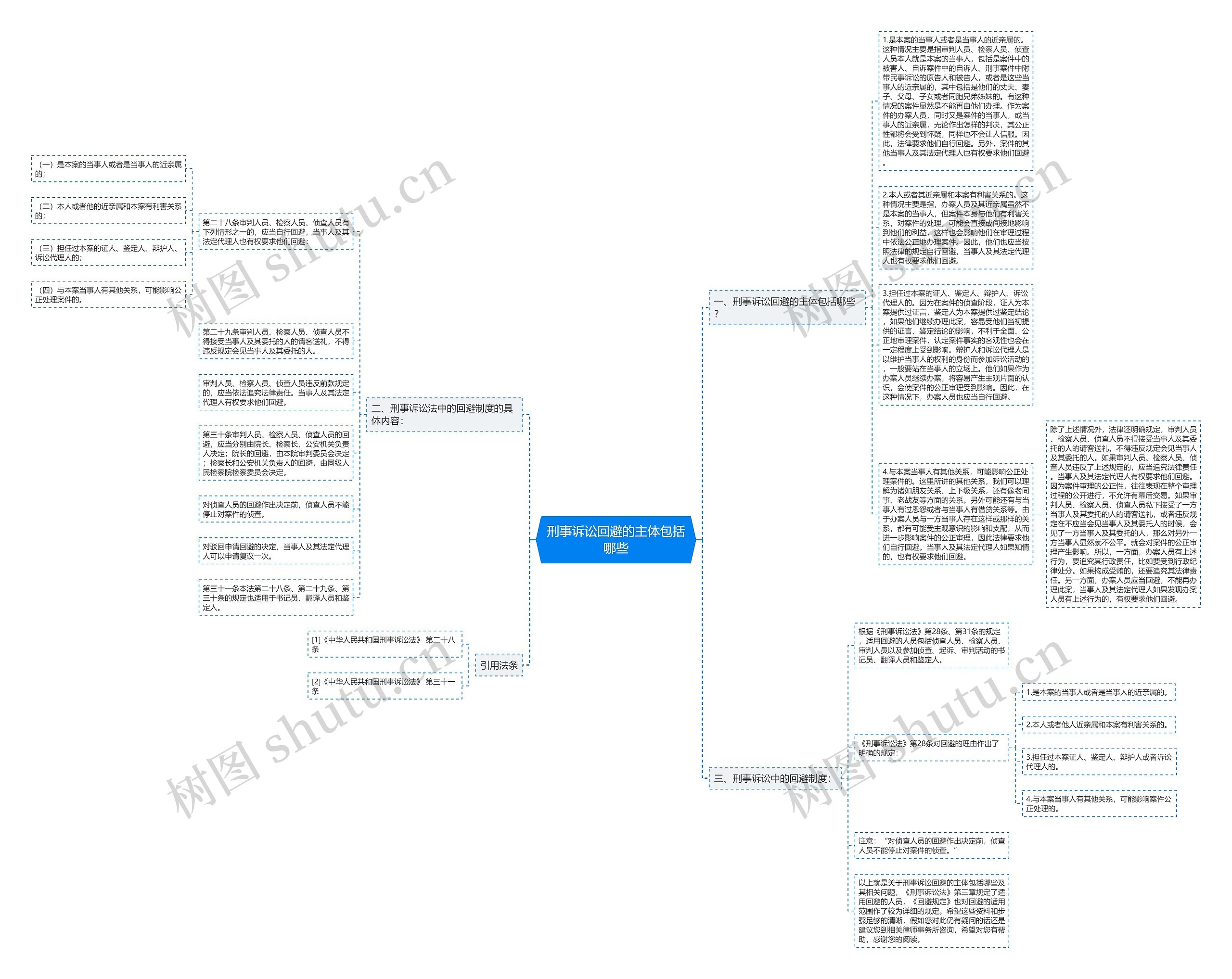 刑事诉讼回避的主体包括哪些思维导图