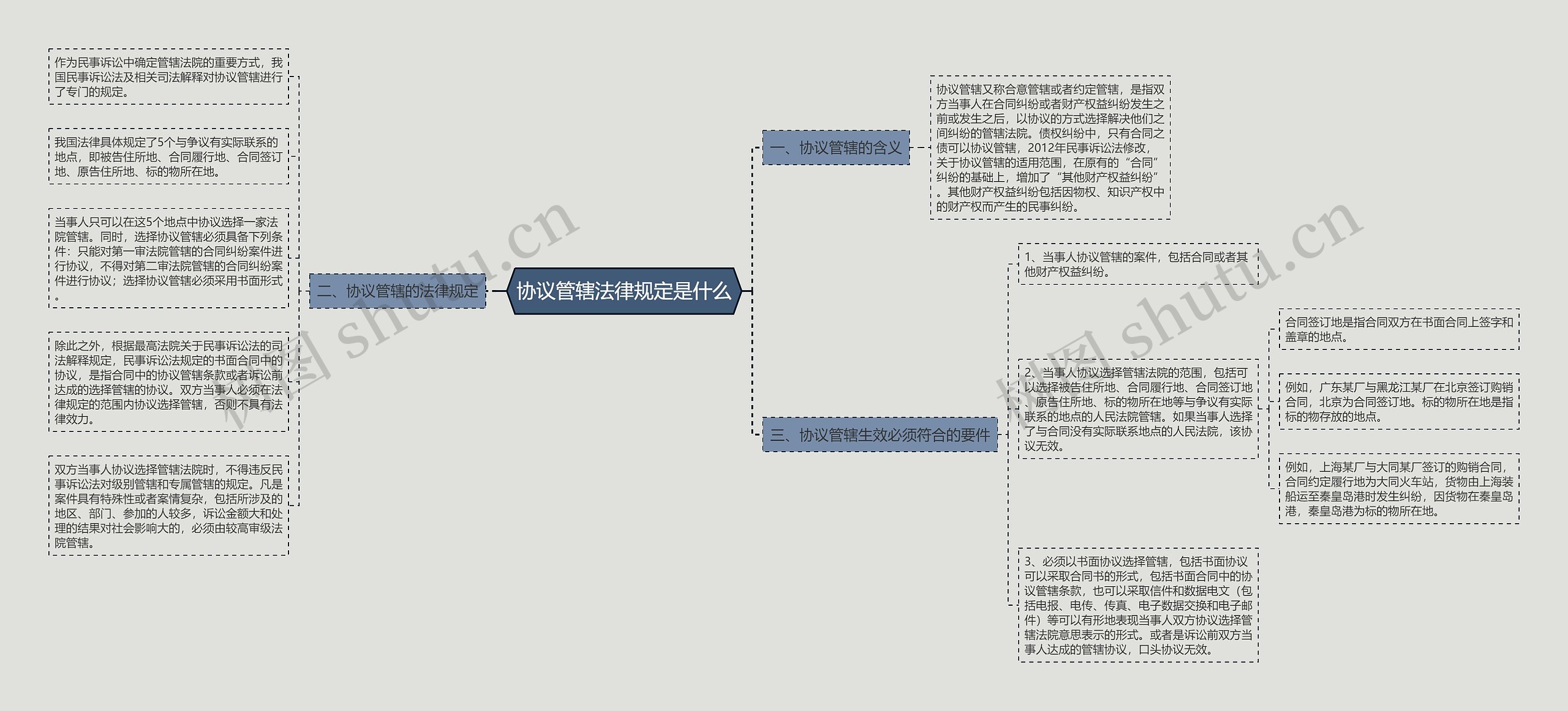 协议管辖法律规定是什么思维导图