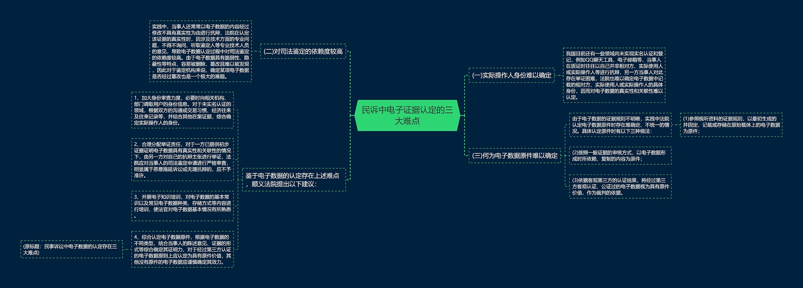 民诉中电子证据认定的三大难点