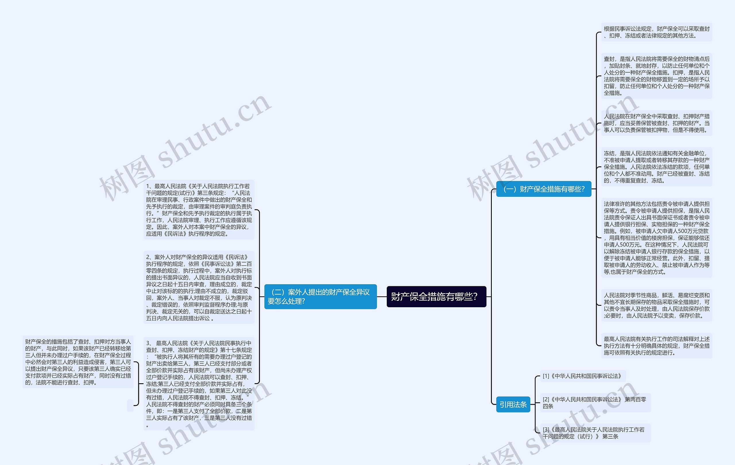 财产保全措施有哪些？思维导图