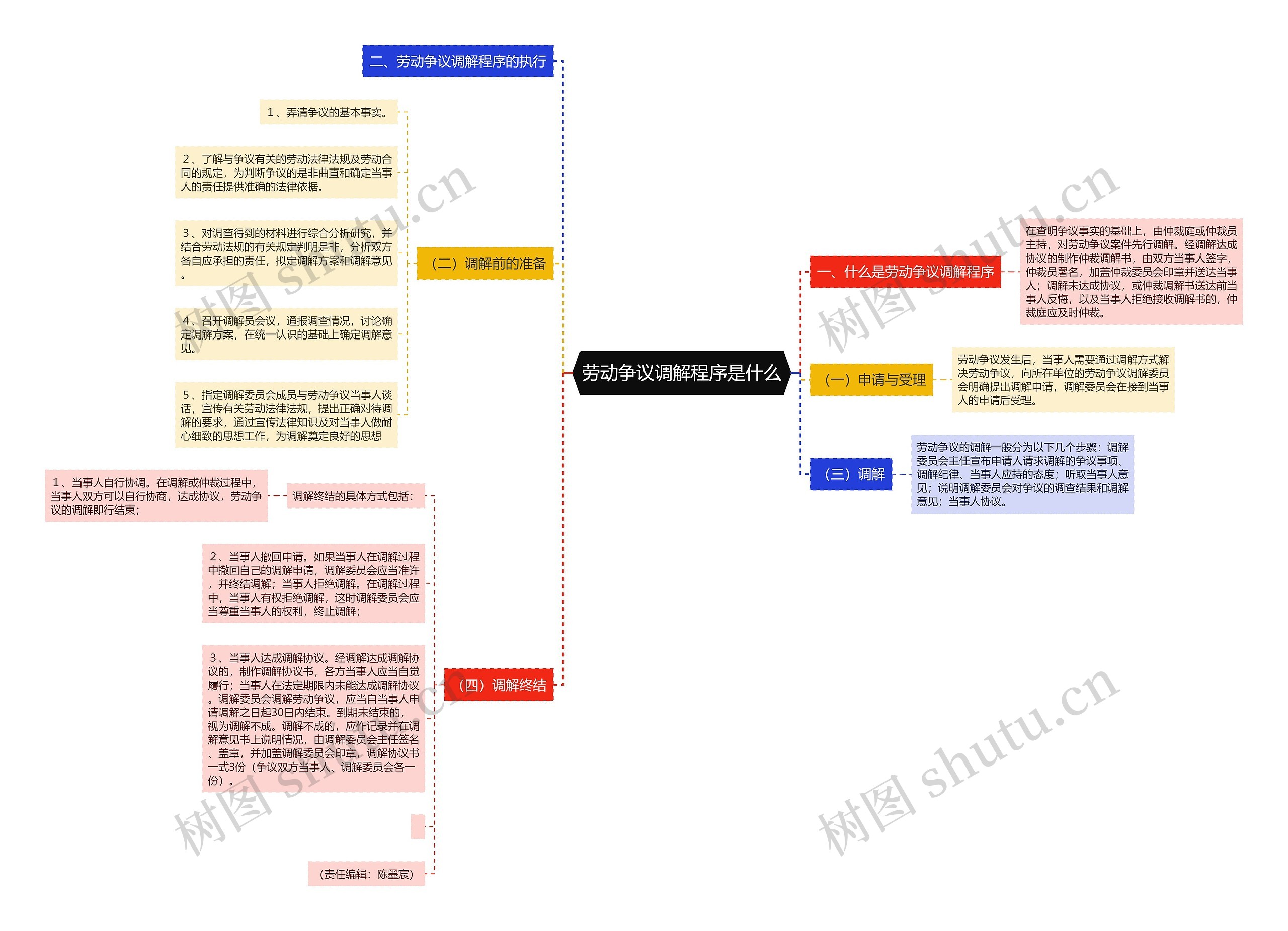 劳动争议调解程序是什么