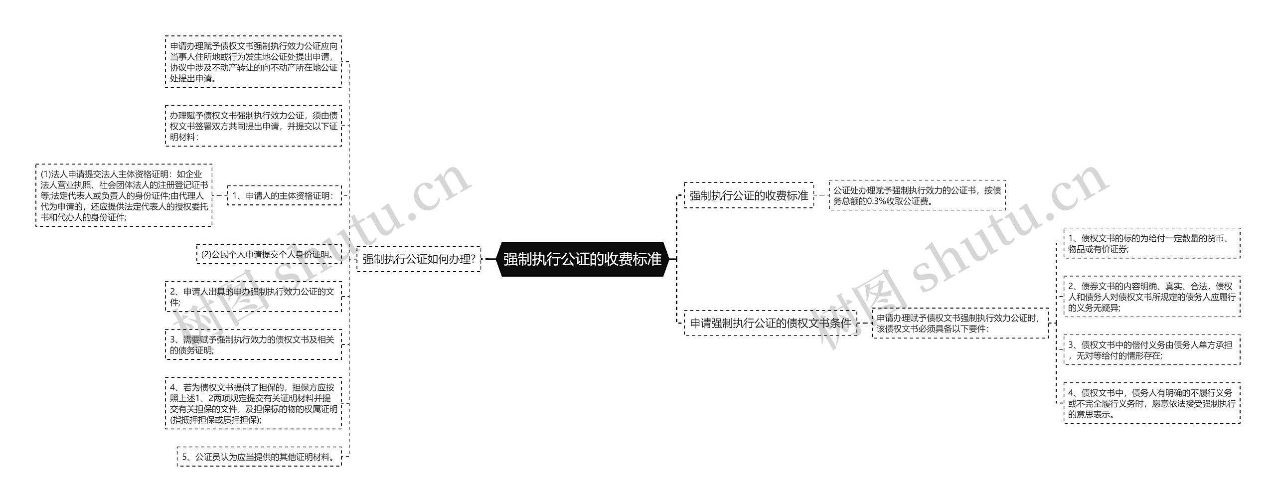 强制执行公证的收费标准思维导图