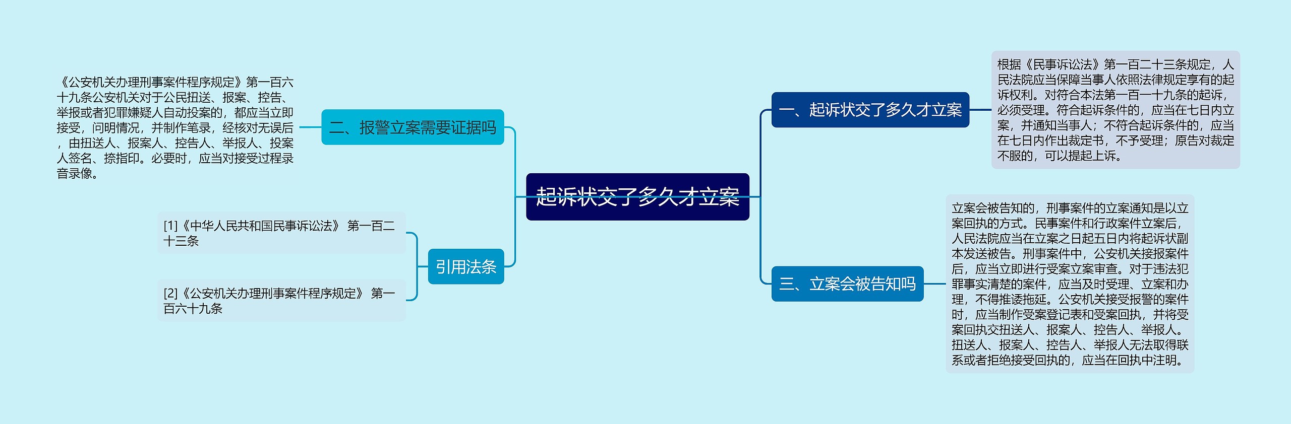 起诉状交了多久才立案