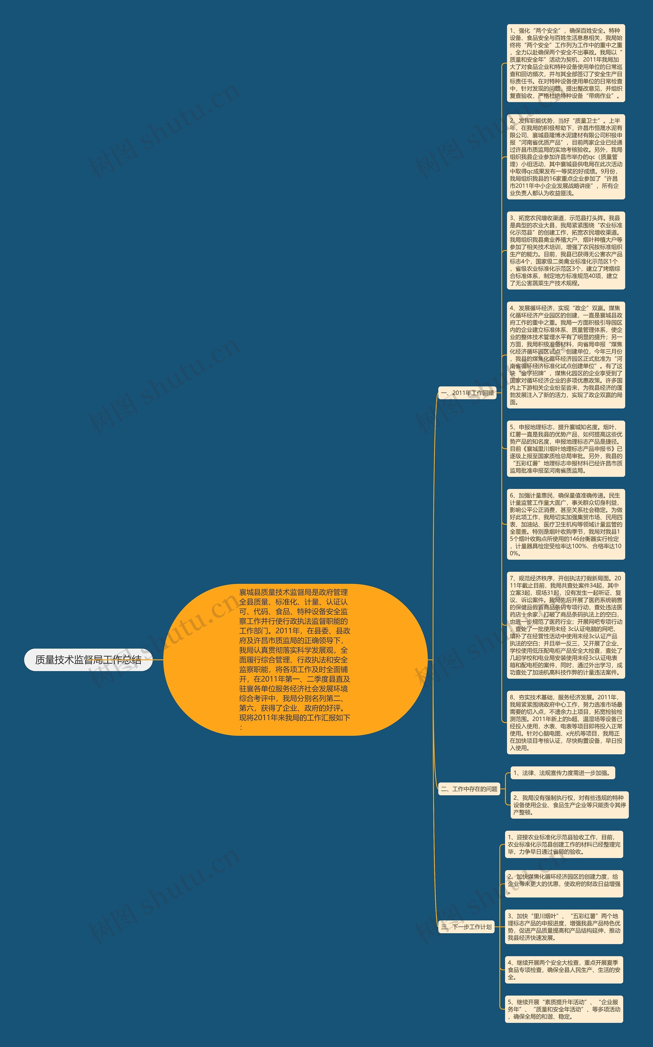 质量技术监督局工作总结思维导图