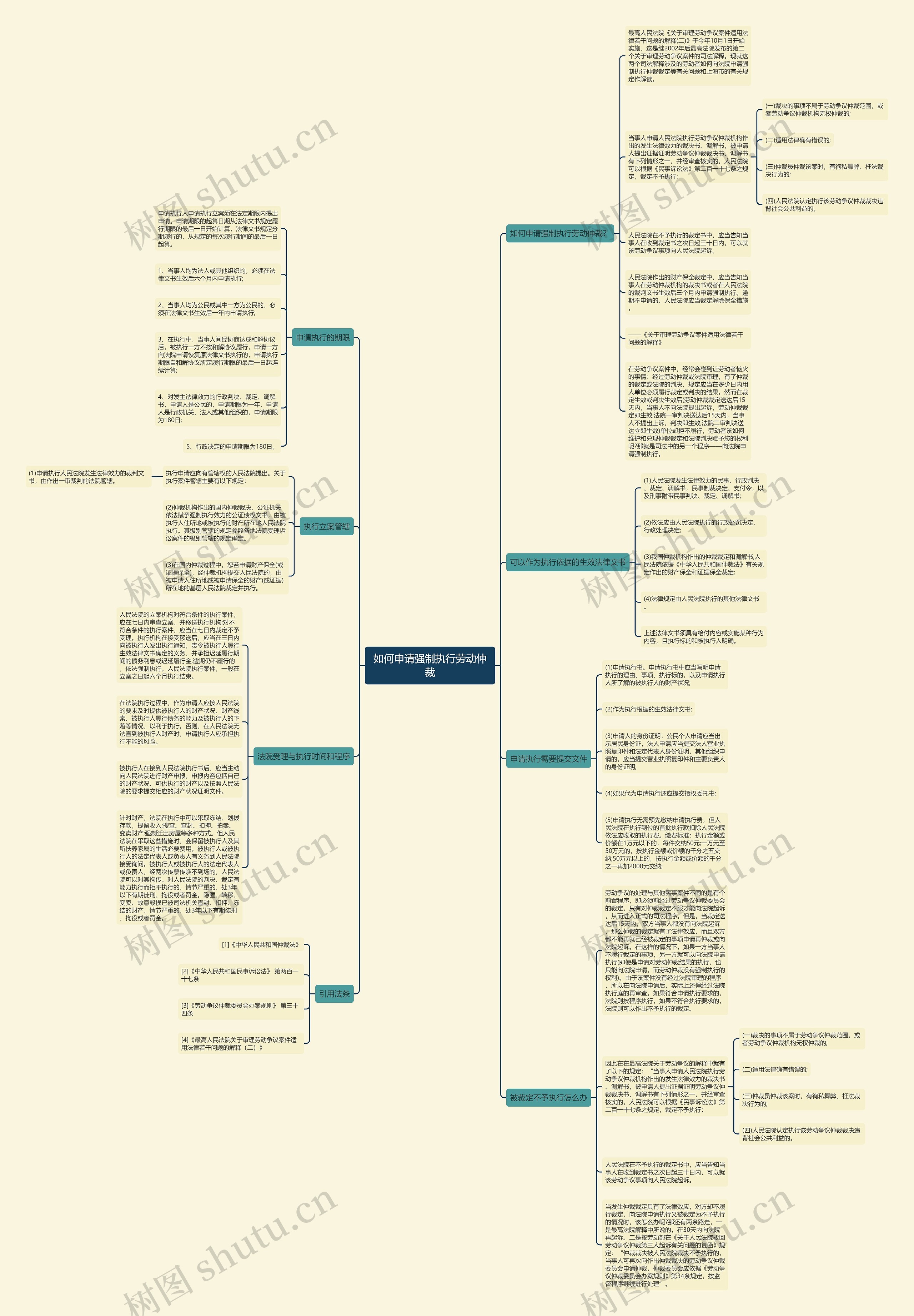 如何申请强制执行劳动仲裁思维导图