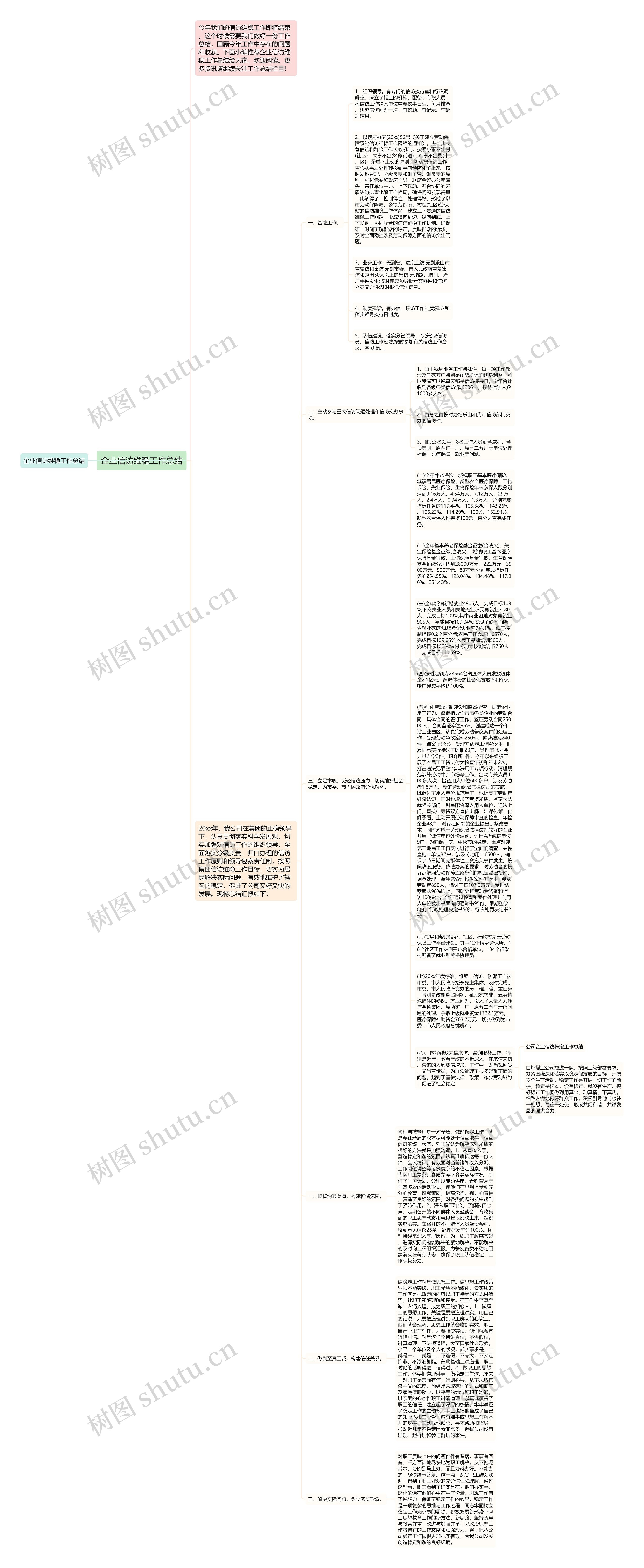 企业信访维稳工作总结思维导图
