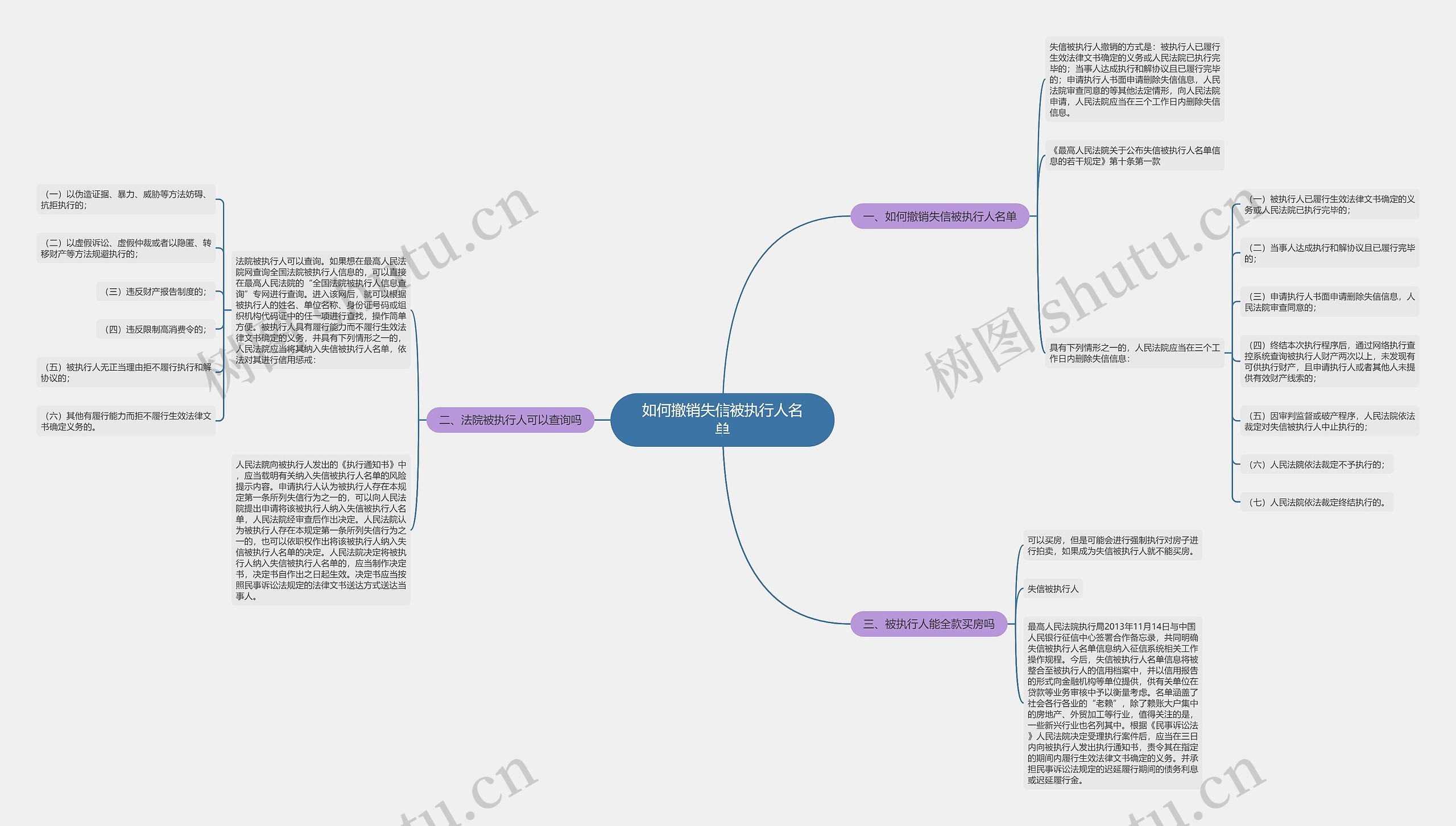 如何撤销失信被执行人名单思维导图