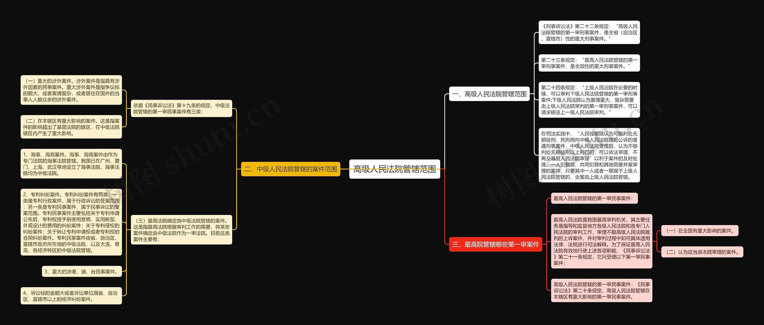 高级人民法院管辖范围思维导图