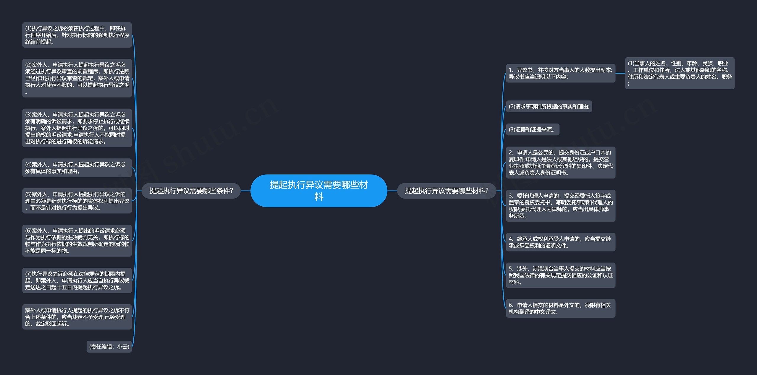 提起执行异议需要哪些材料思维导图