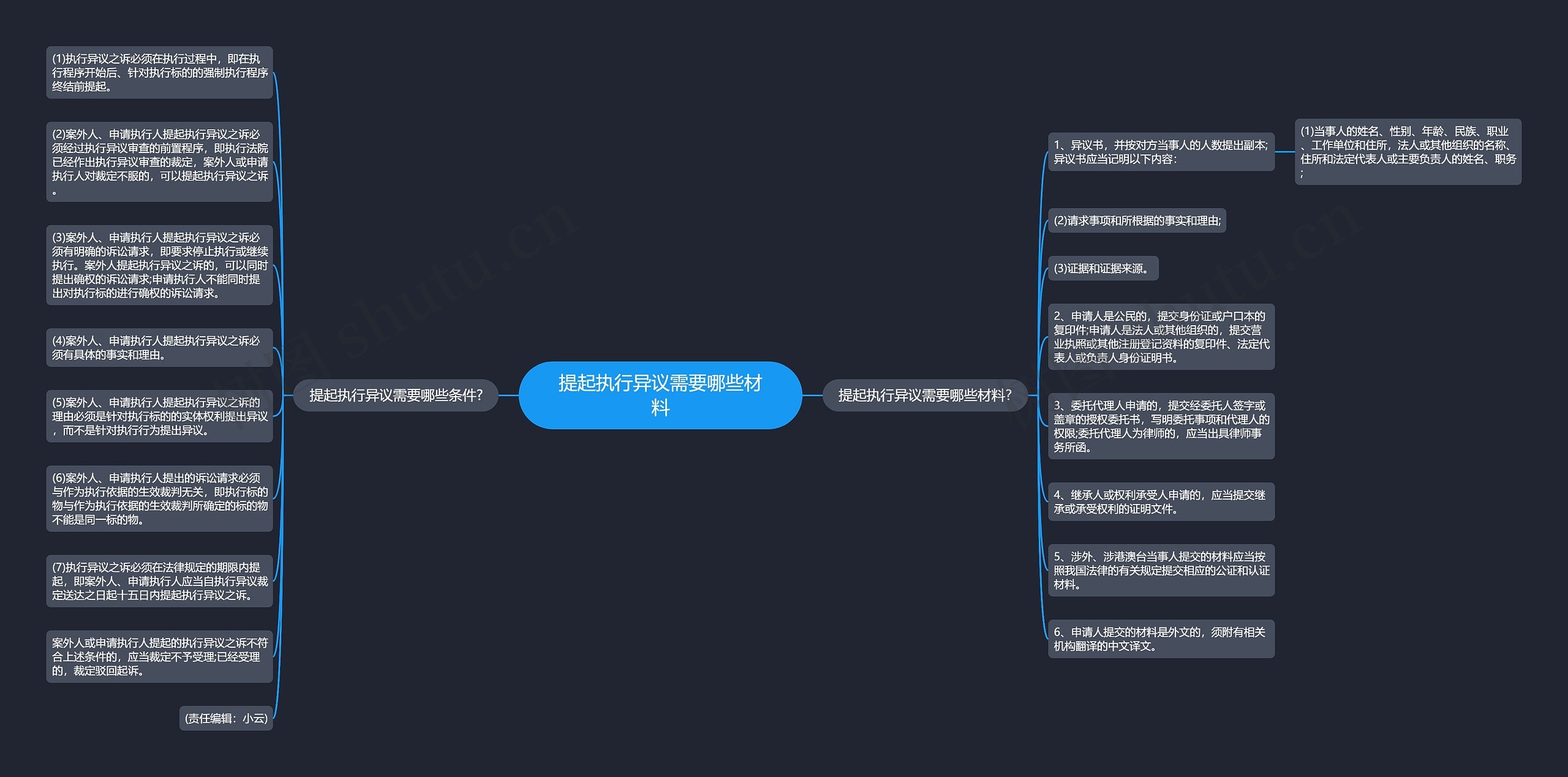 提起执行异议需要哪些材料思维导图高清图 提起执行异议需要哪些材料思维导图