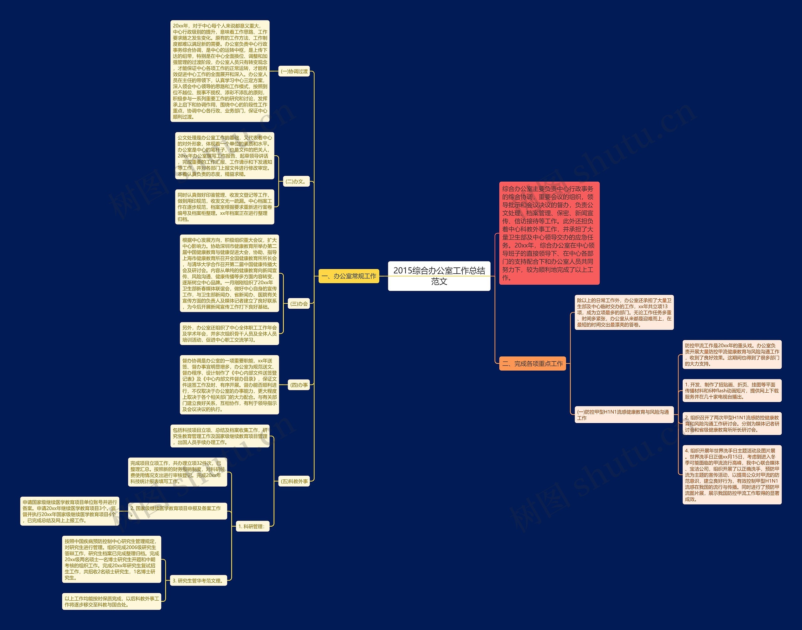 2015综合办公室工作总结范文思维导图