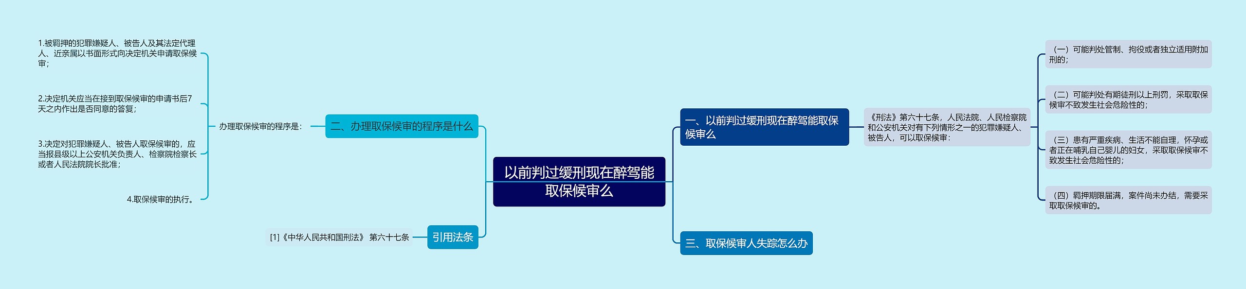 以前判过缓刑现在醉驾能取保候审么思维导图