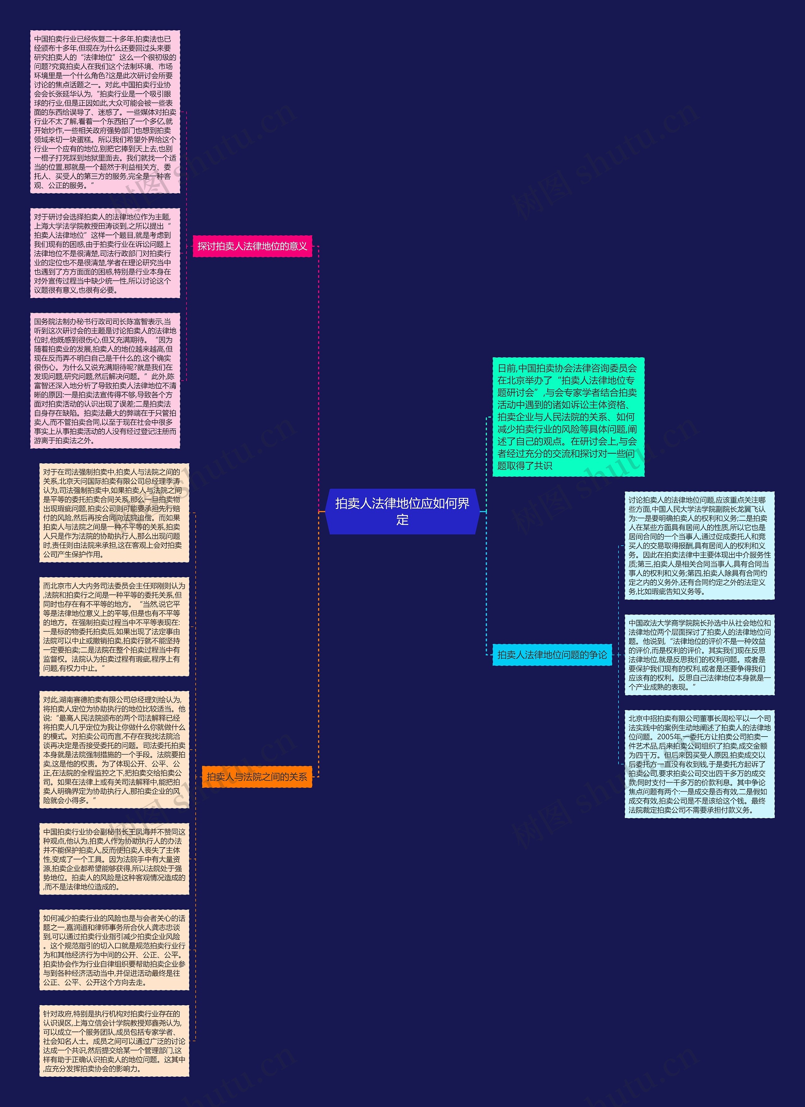 拍卖人法律地位应如何界定思维导图