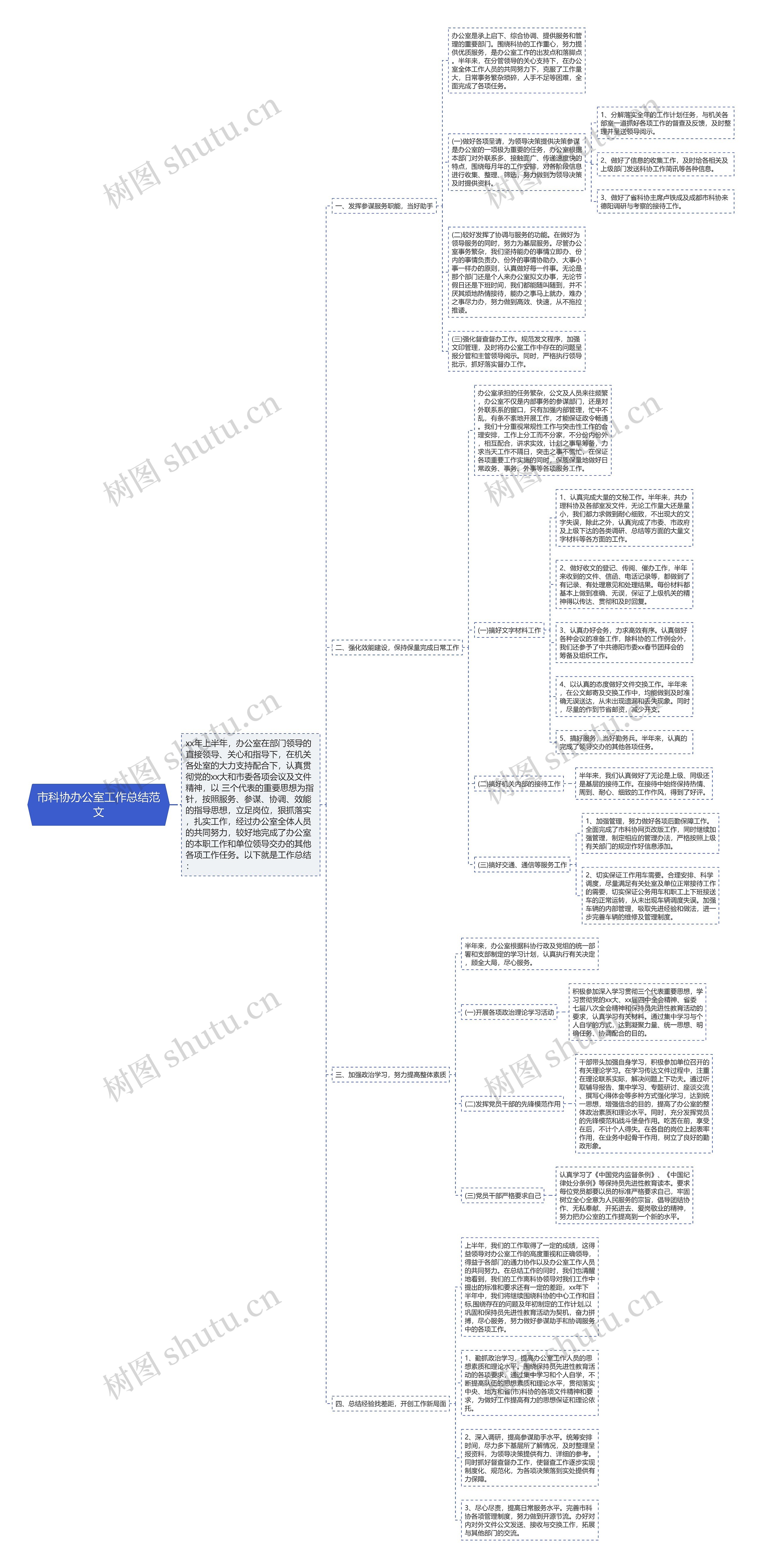 市科协办公室工作总结范文思维导图