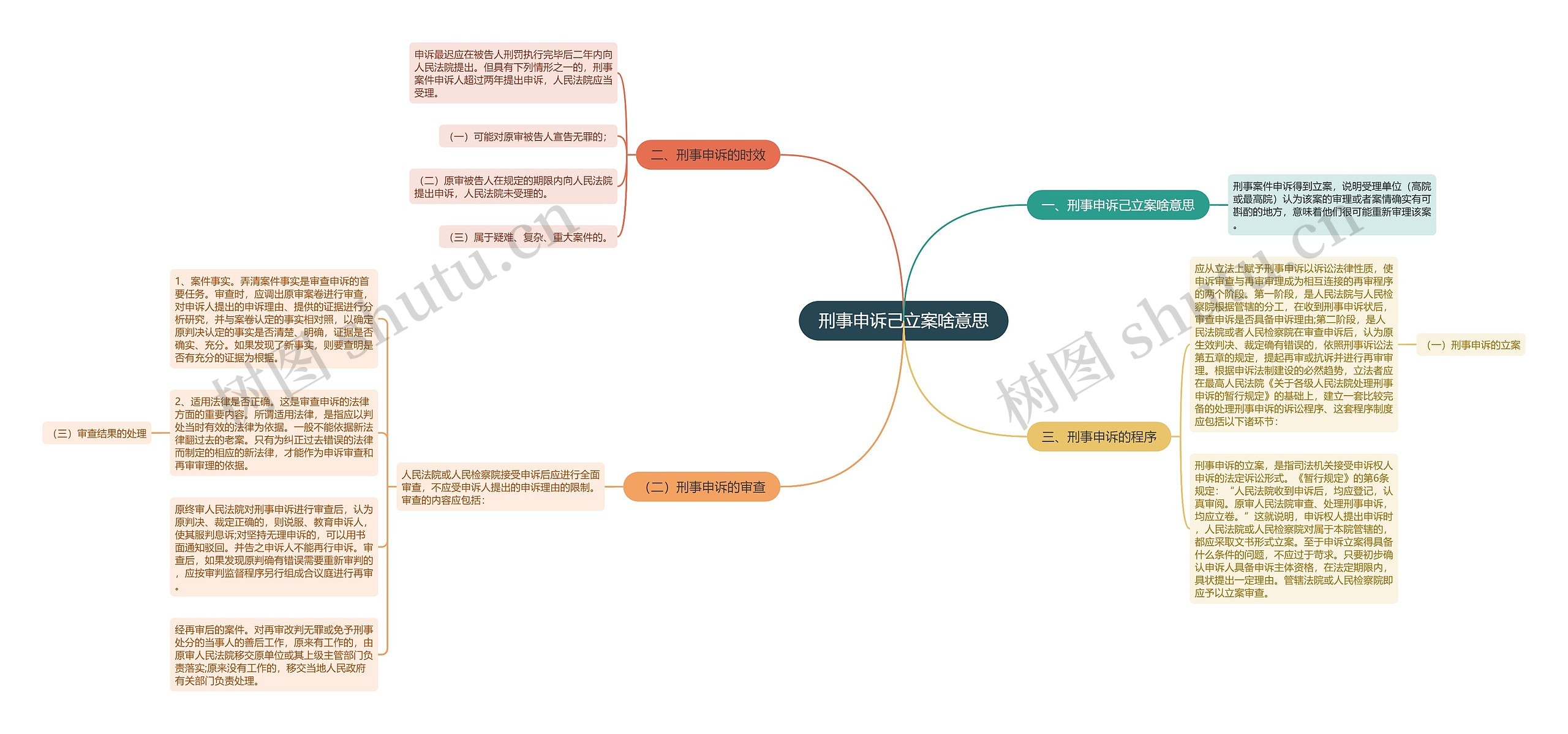 刑事申诉己立案啥意思思维导图