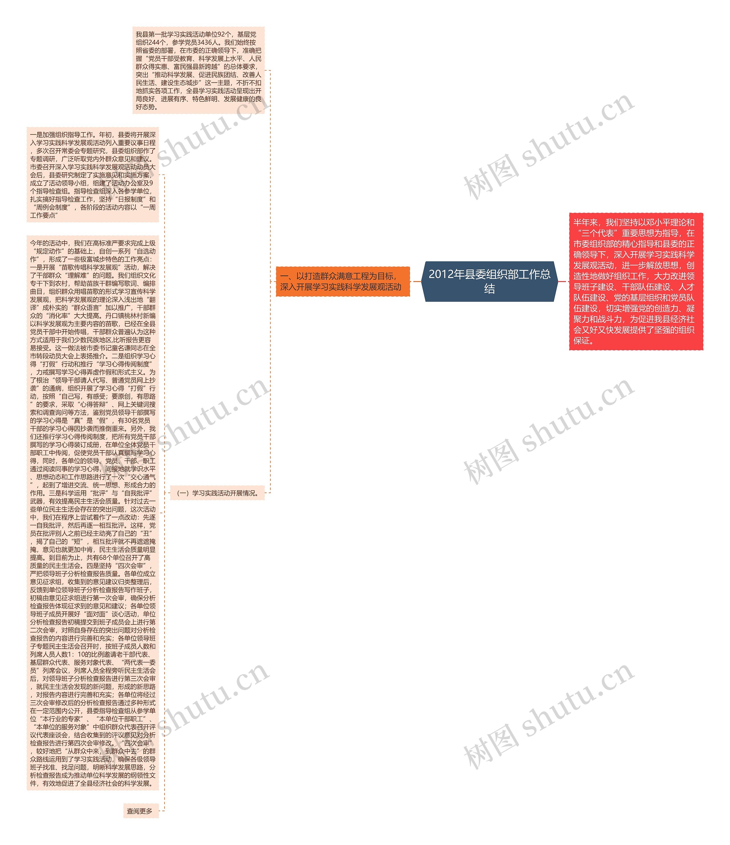 2012年县委组织部工作总结思维导图