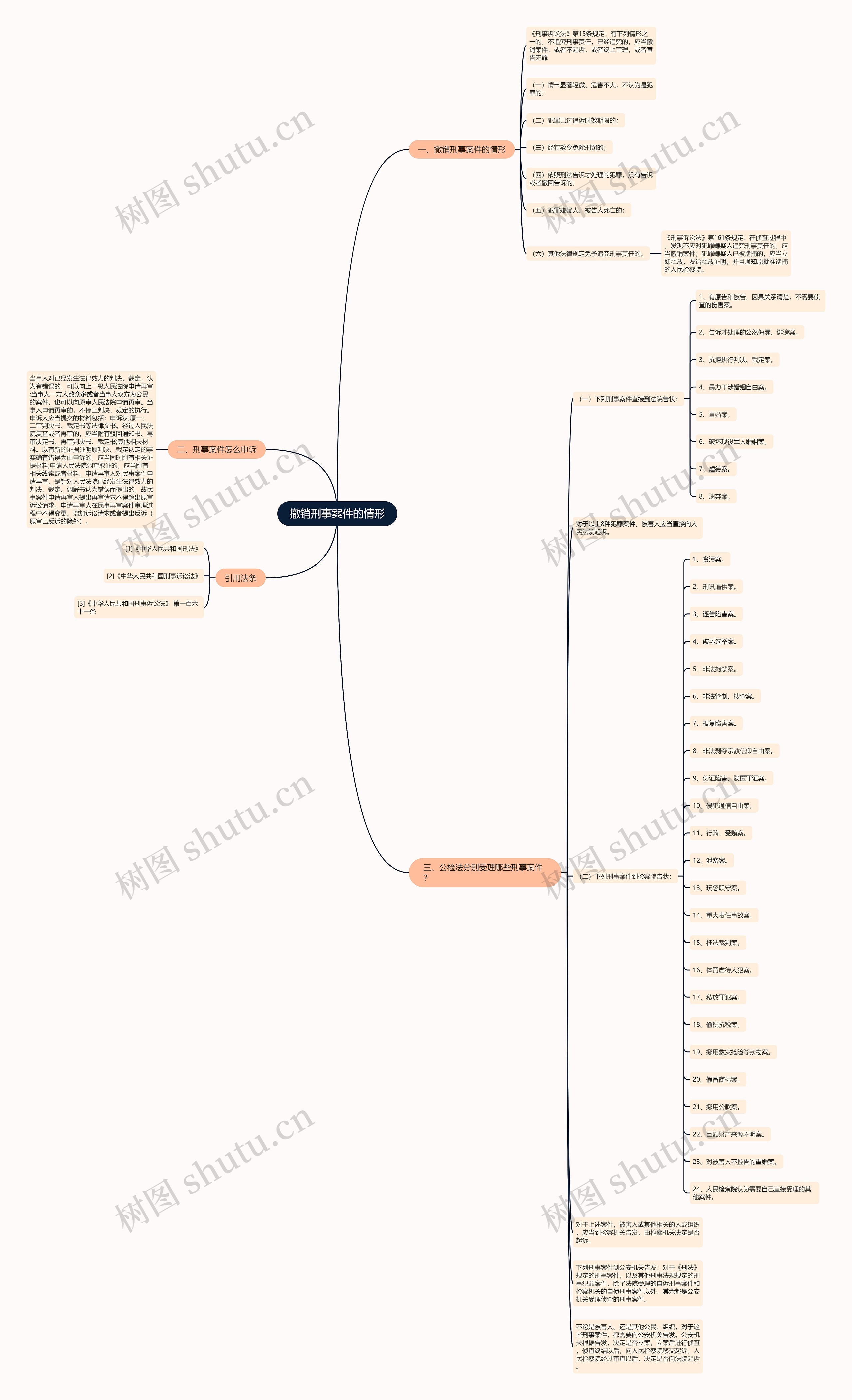 撤销刑事案件的情形思维导图