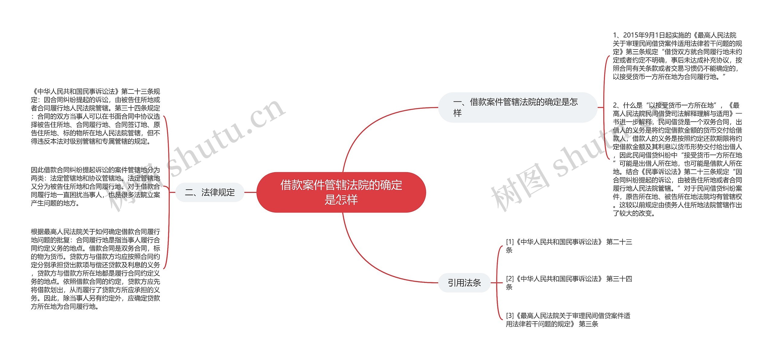 借款案件管辖法院的确定是怎样思维导图