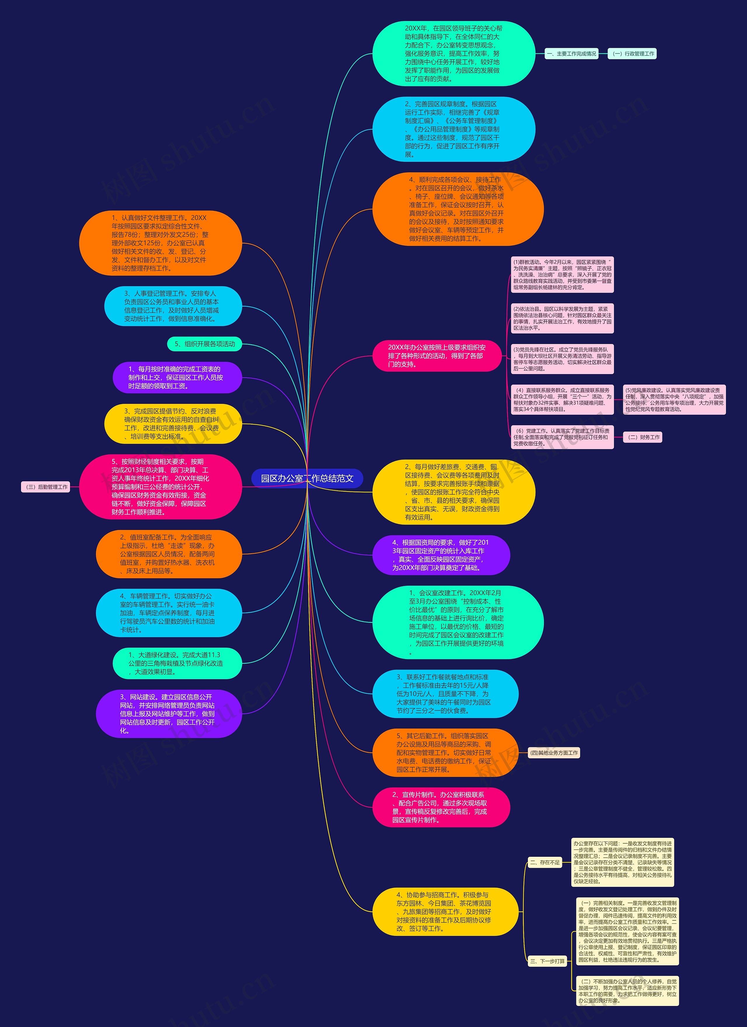 园区办公室工作总结范文思维导图