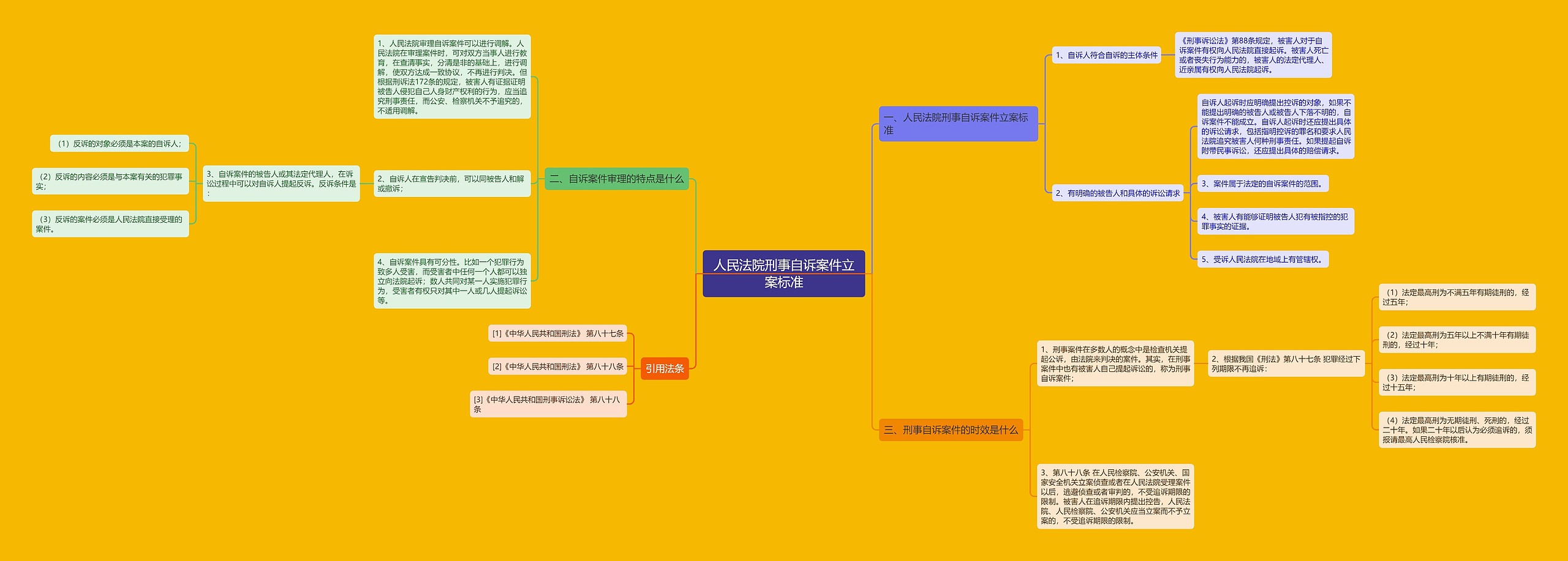 人民法院刑事自诉案件立案标准思维导图