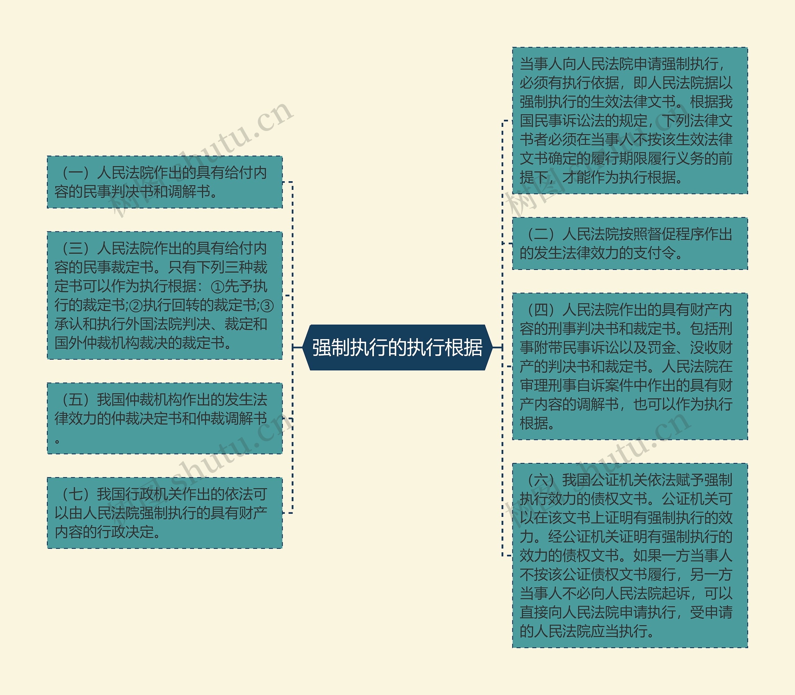 强制执行的执行根据思维导图