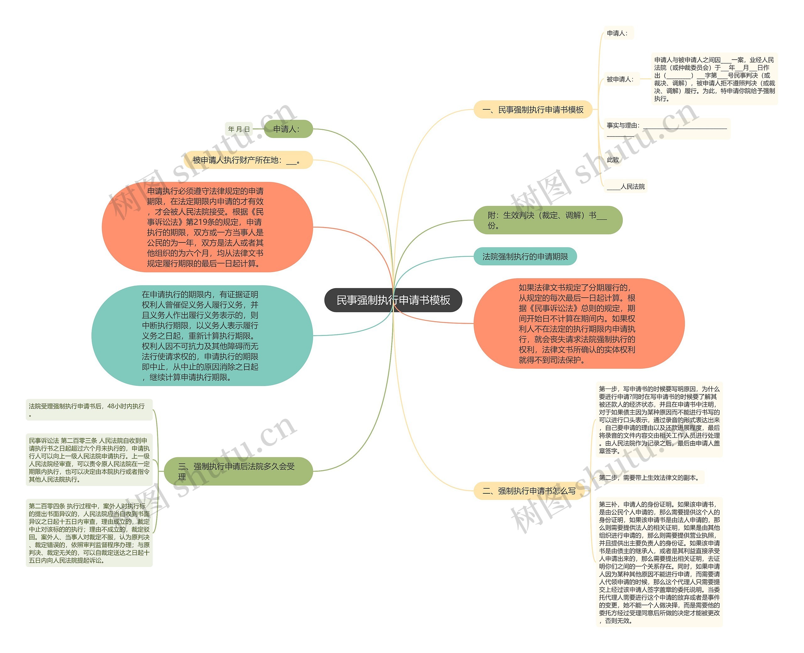 民事强制执行申请书思维导图