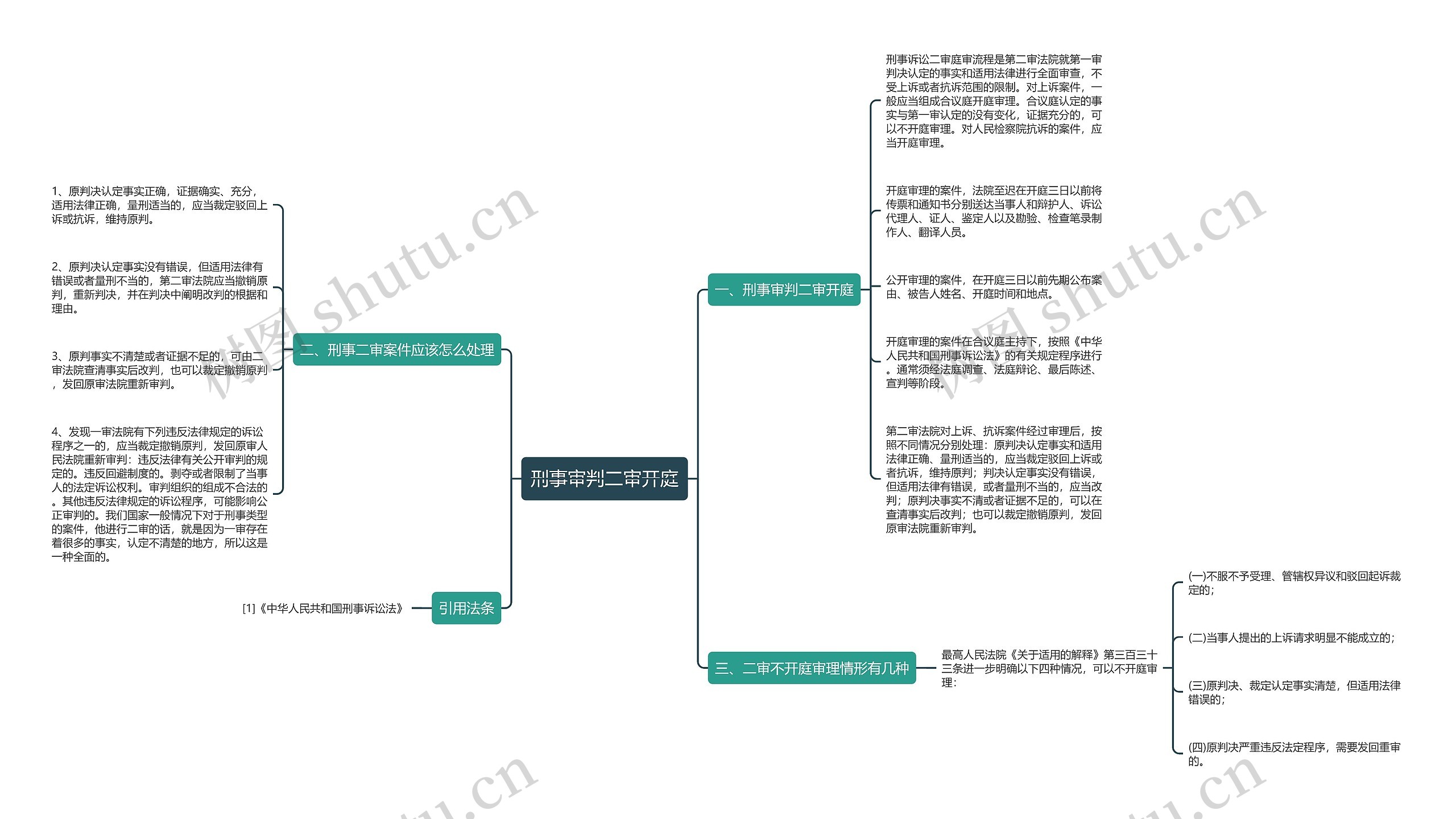 刑事审判二审开庭思维导图