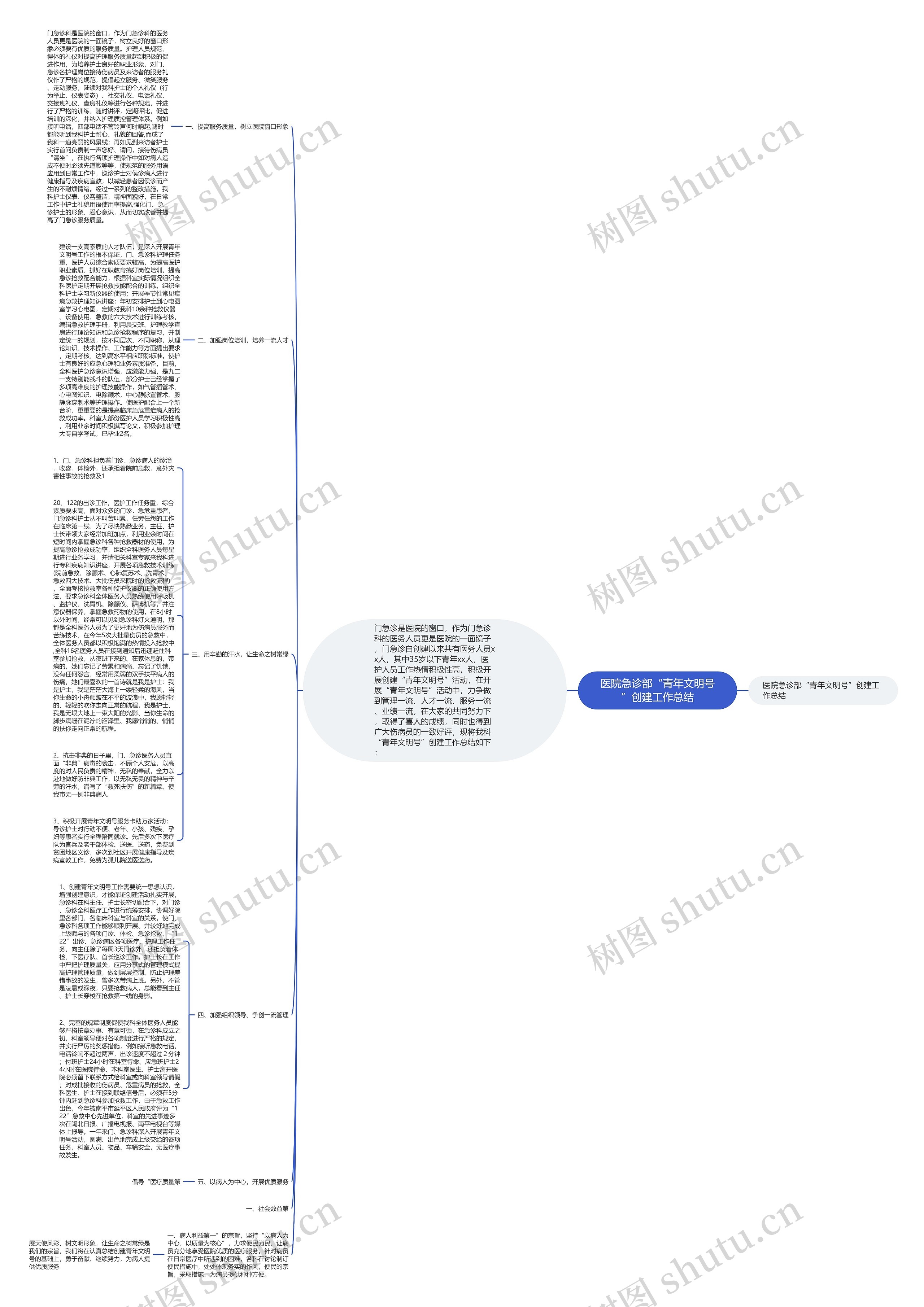 医院急诊部“青年文明号”创建工作总结思维导图