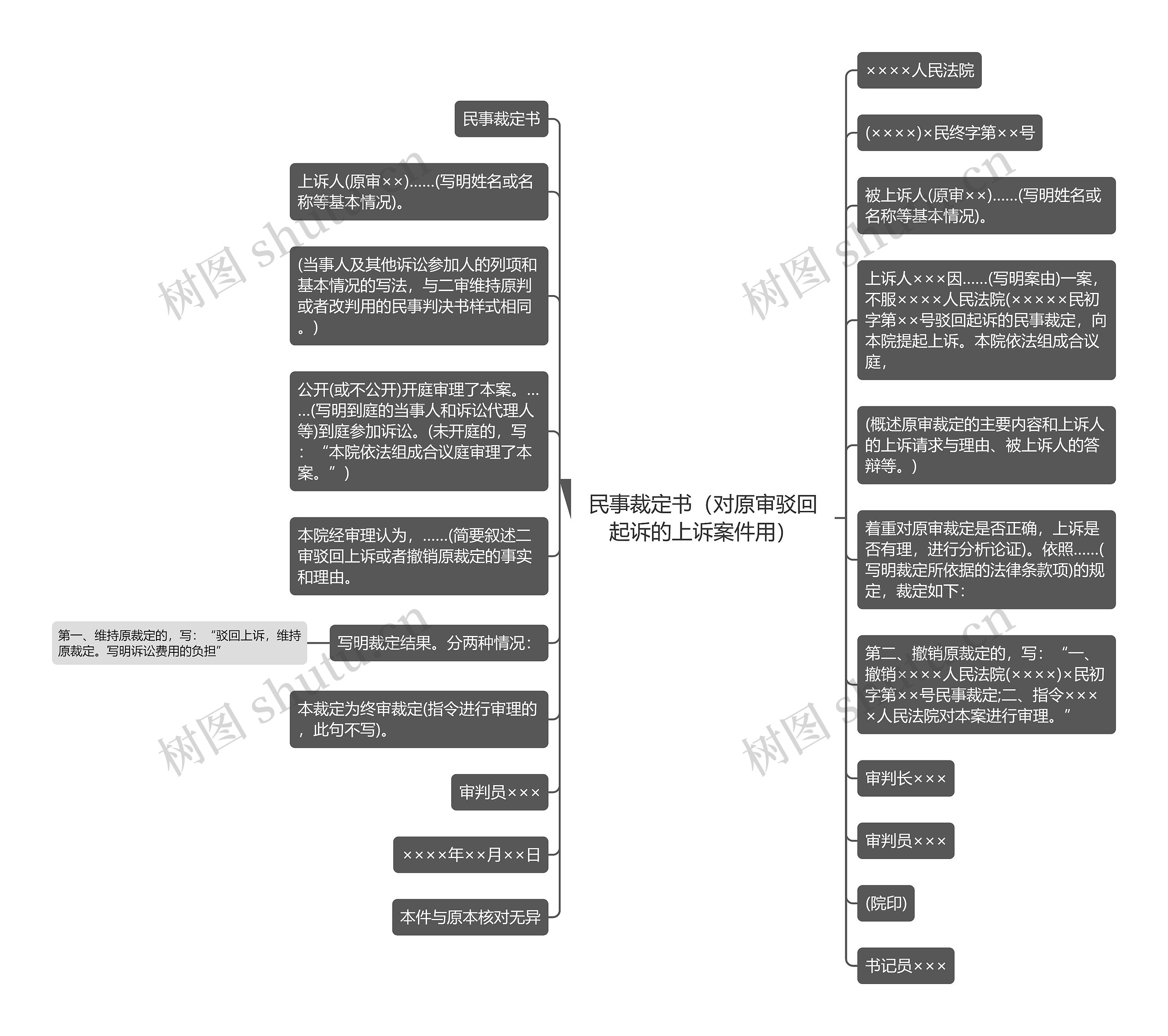 民事裁定书（对原审驳回起诉的上诉案件用）思维导图