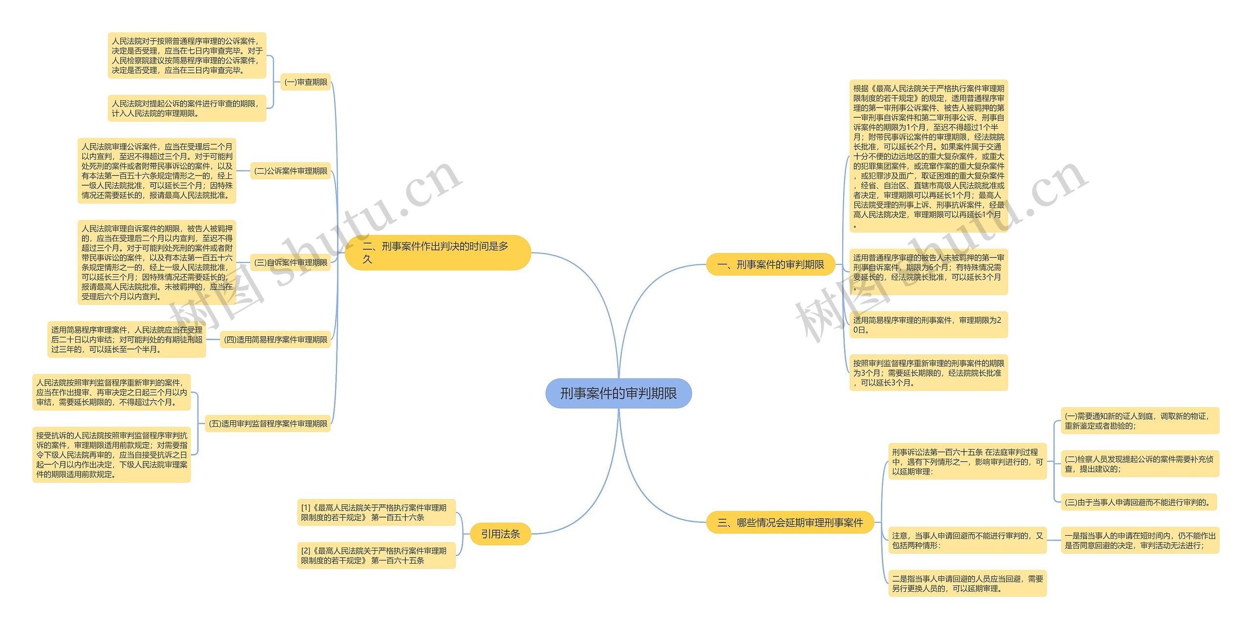 刑事案件的审判期限思维导图